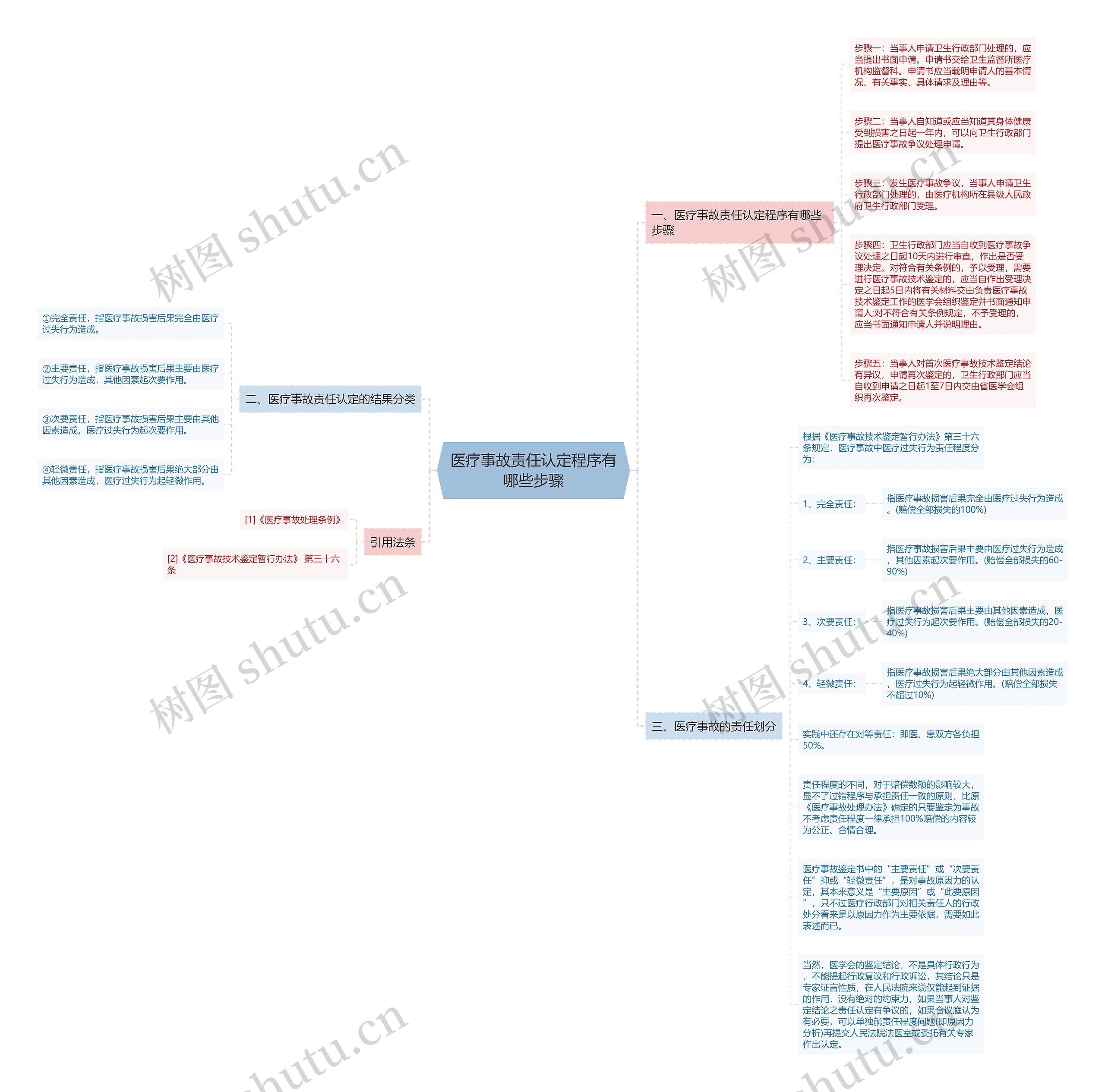 医疗事故责任认定程序有哪些步骤 医疗事故责任认定程序有哪些步骤