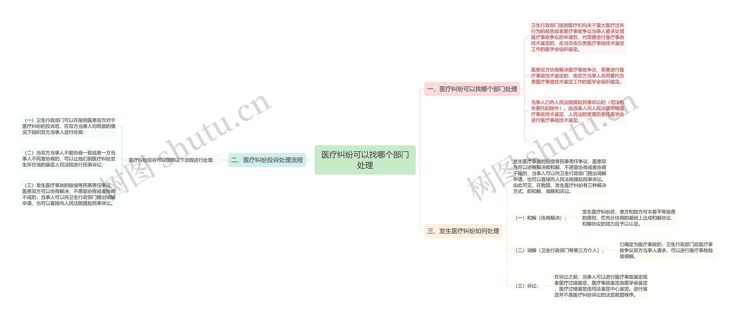 医疗纠纷可以找哪个部门处理