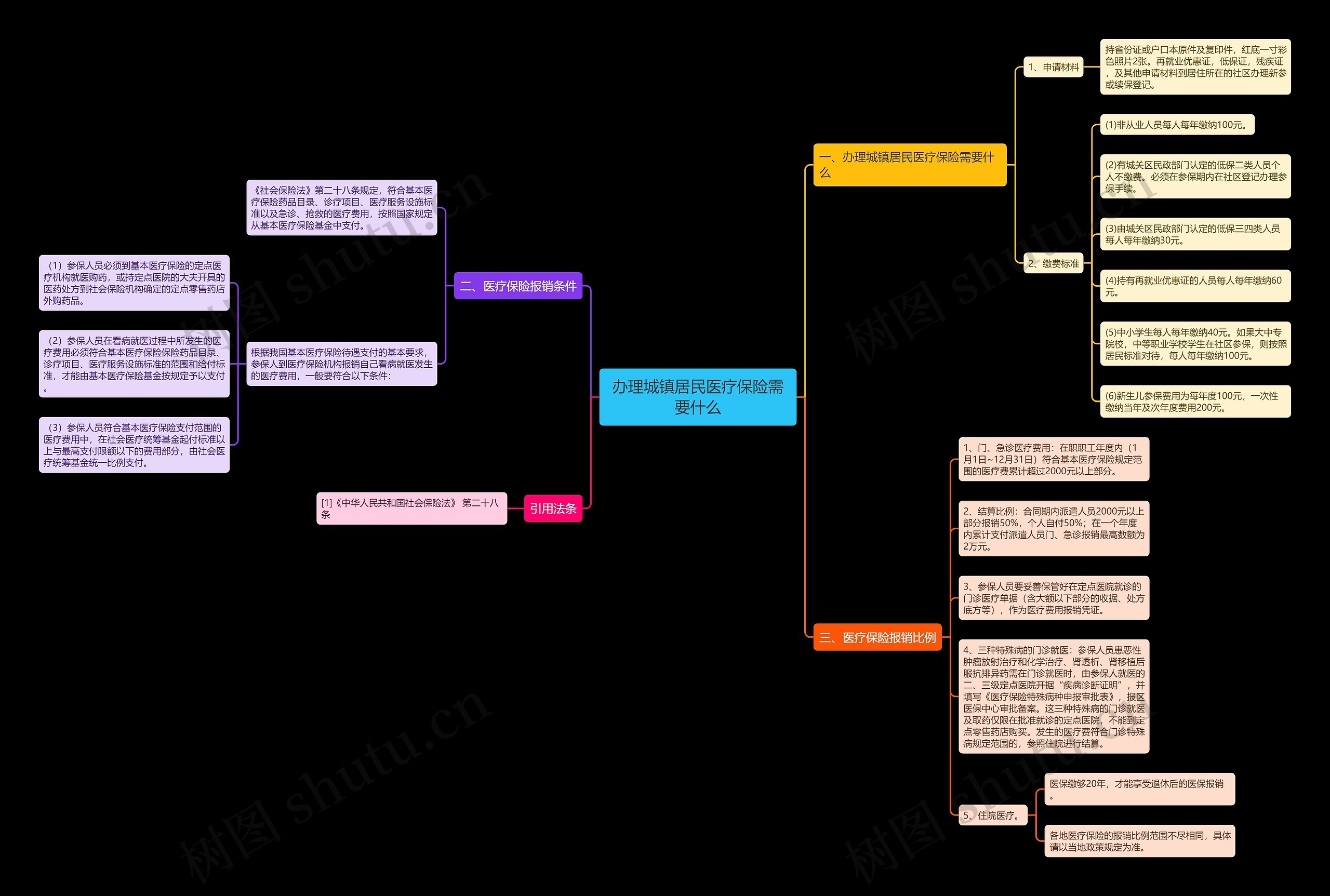 办理城镇居民医疗保险需要什么思维导图
