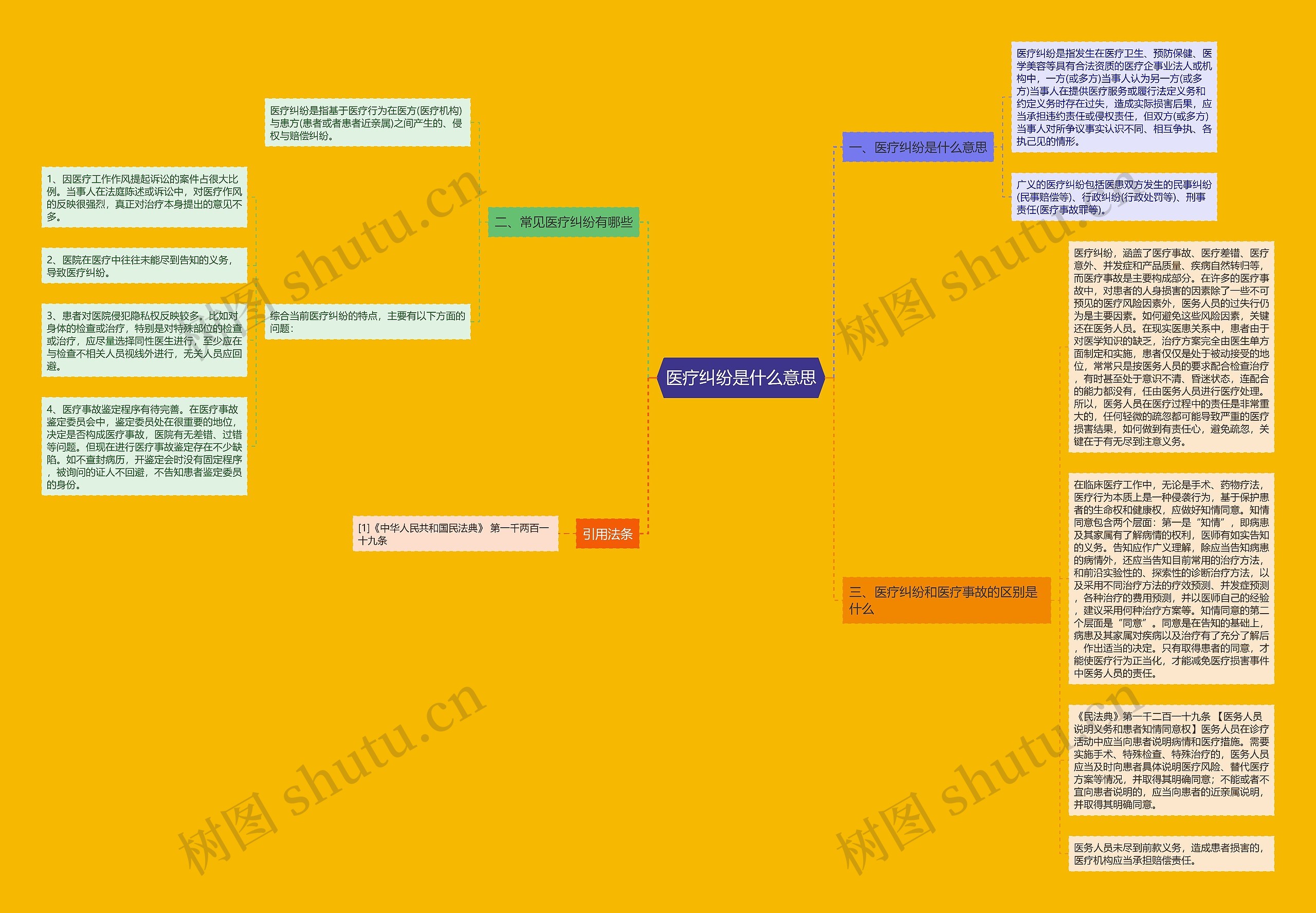 医疗纠纷是什么意思思维导图