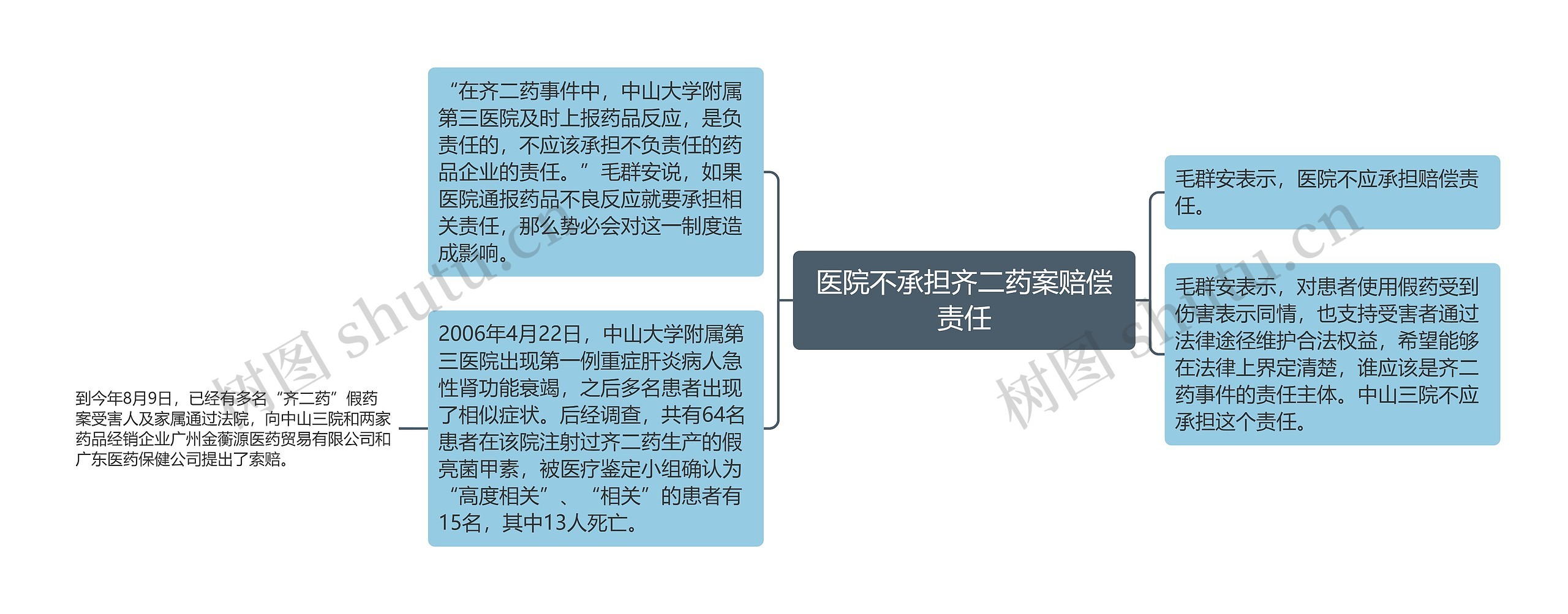 医院不承担齐二药案赔偿责任思维导图