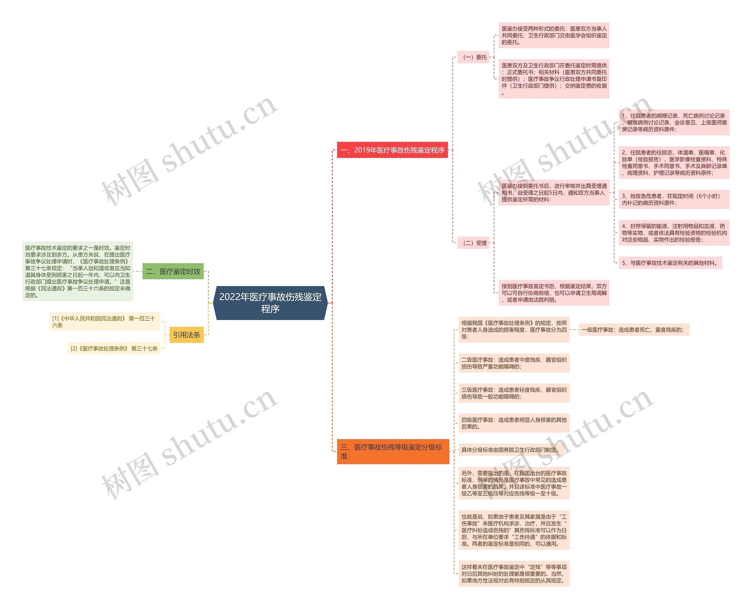 2022年医疗事故伤残鉴定程序思维导图