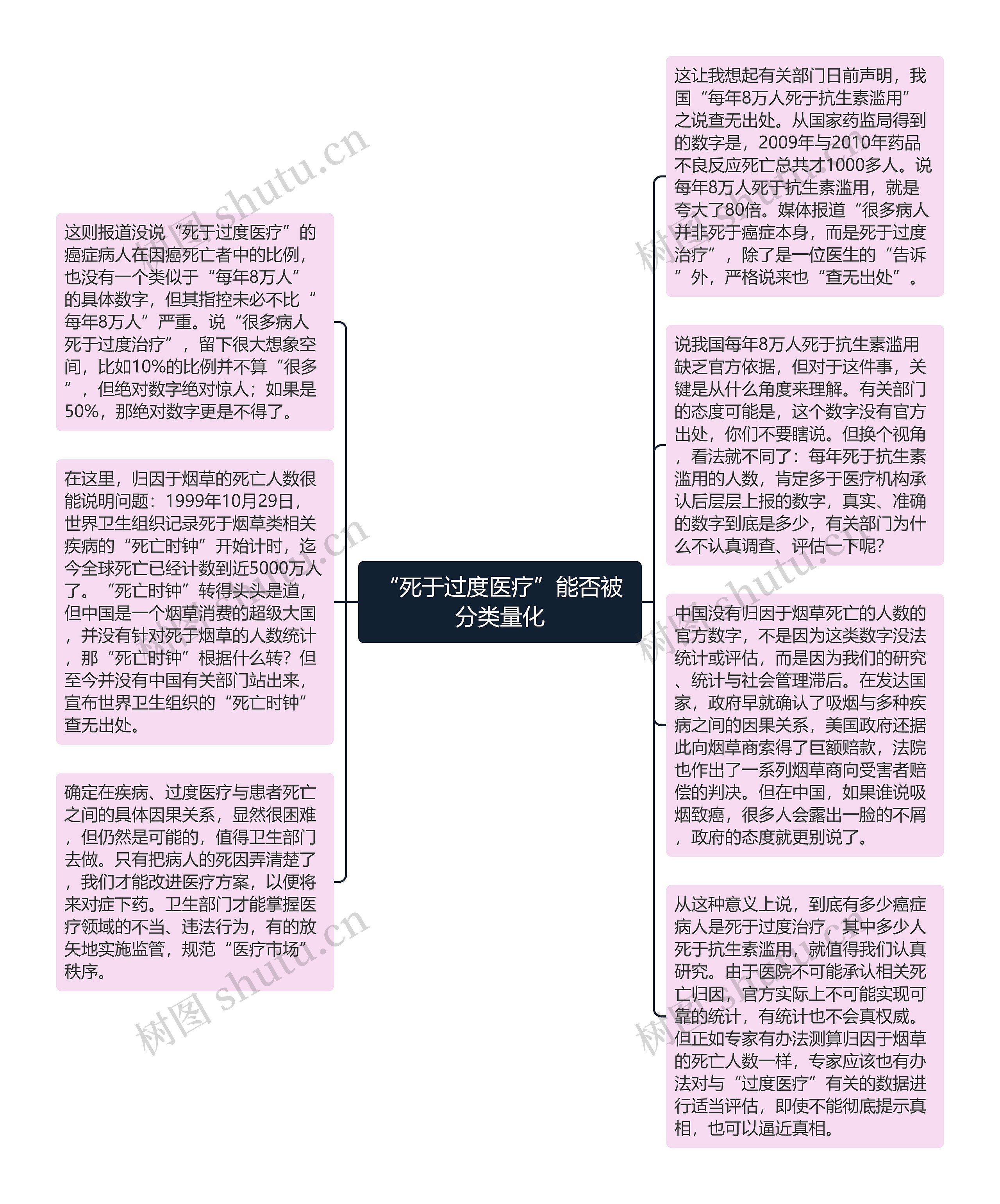 “死于过度医疗”能否被分类量化