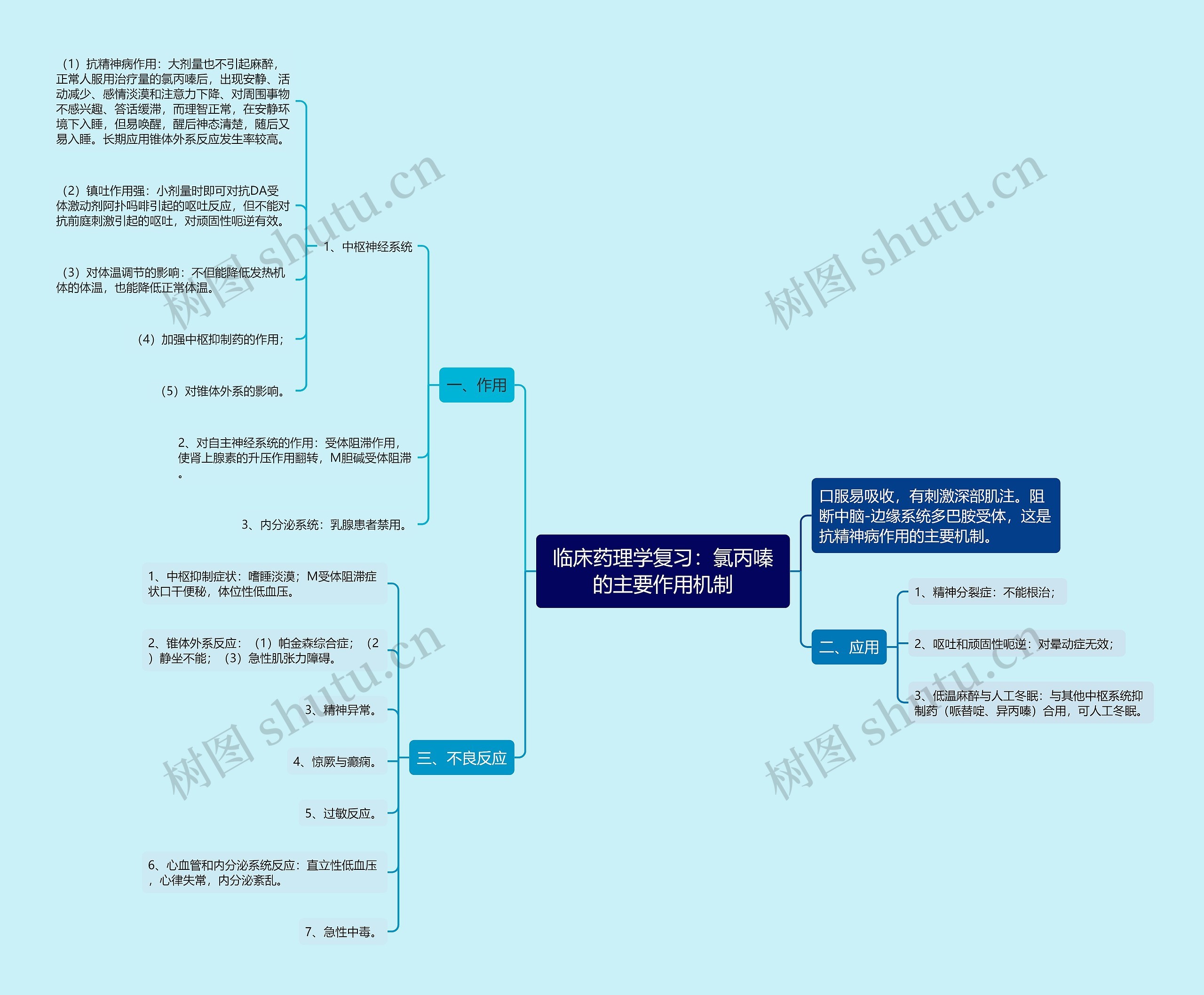 临床药理学复习：氯丙嗪的主要作用机制思维导图