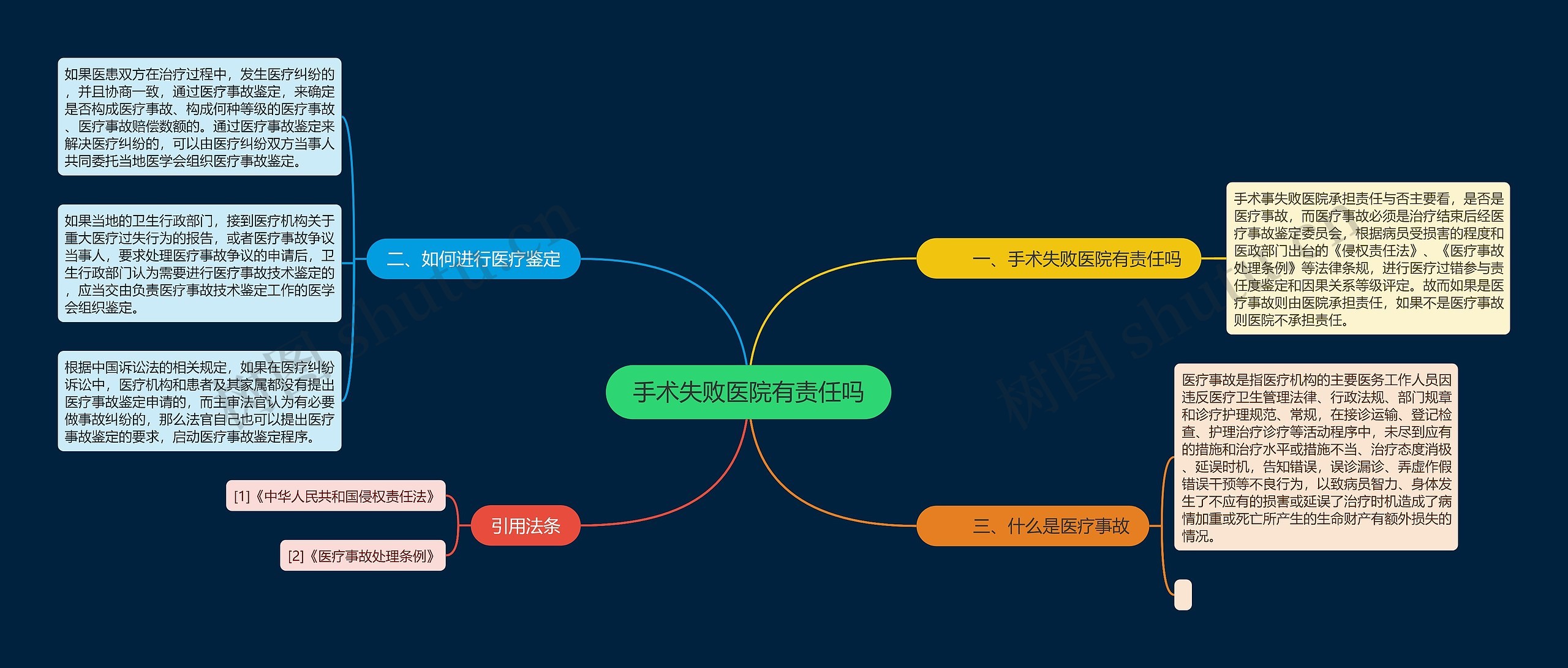 手术失败医院有责任吗思维导图