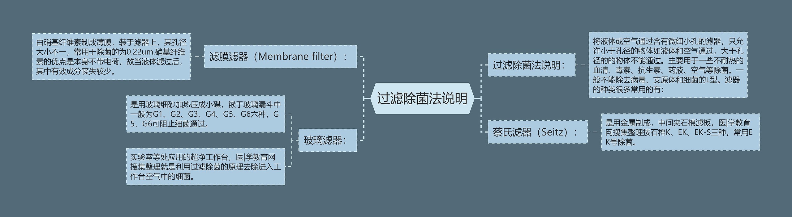 过滤除菌法说明