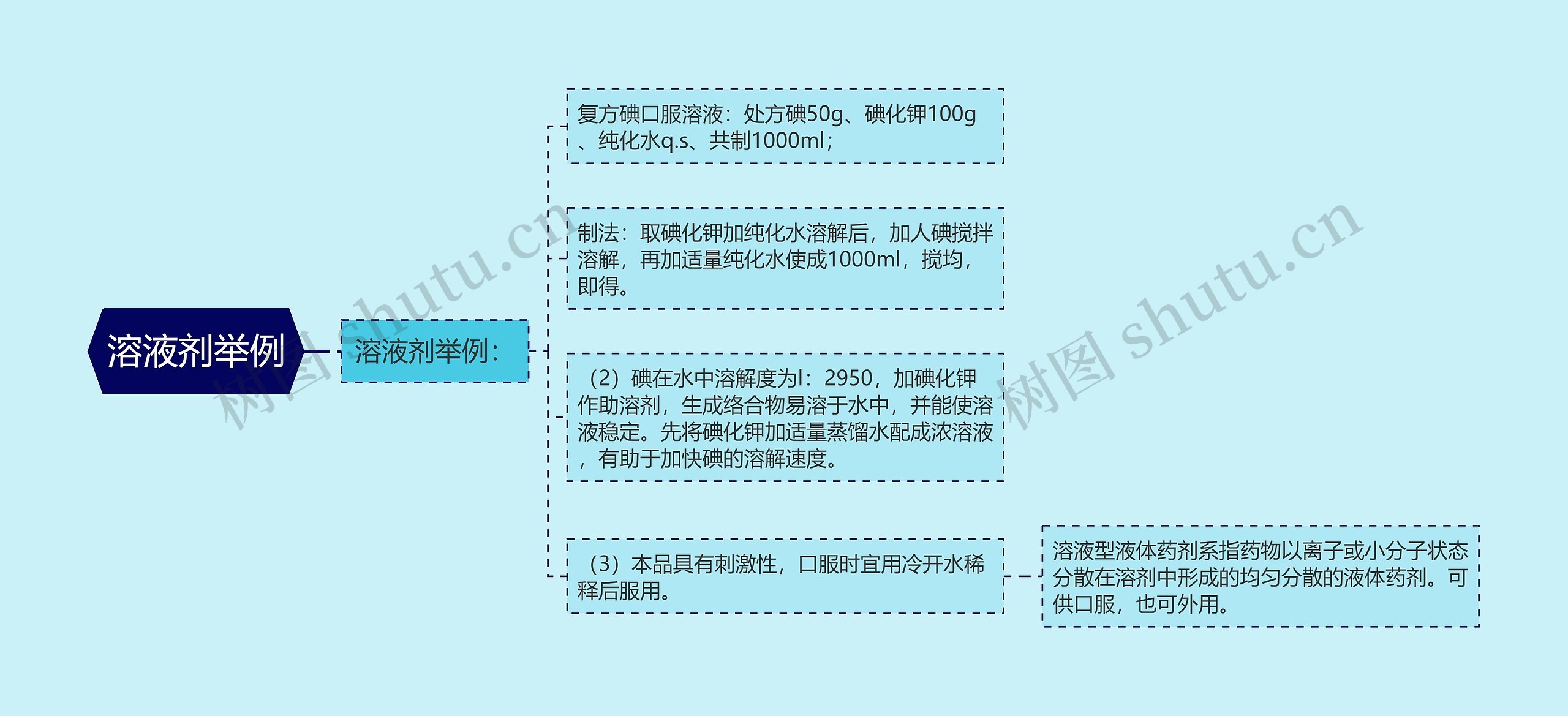 溶液剂举例 溶液剂举例