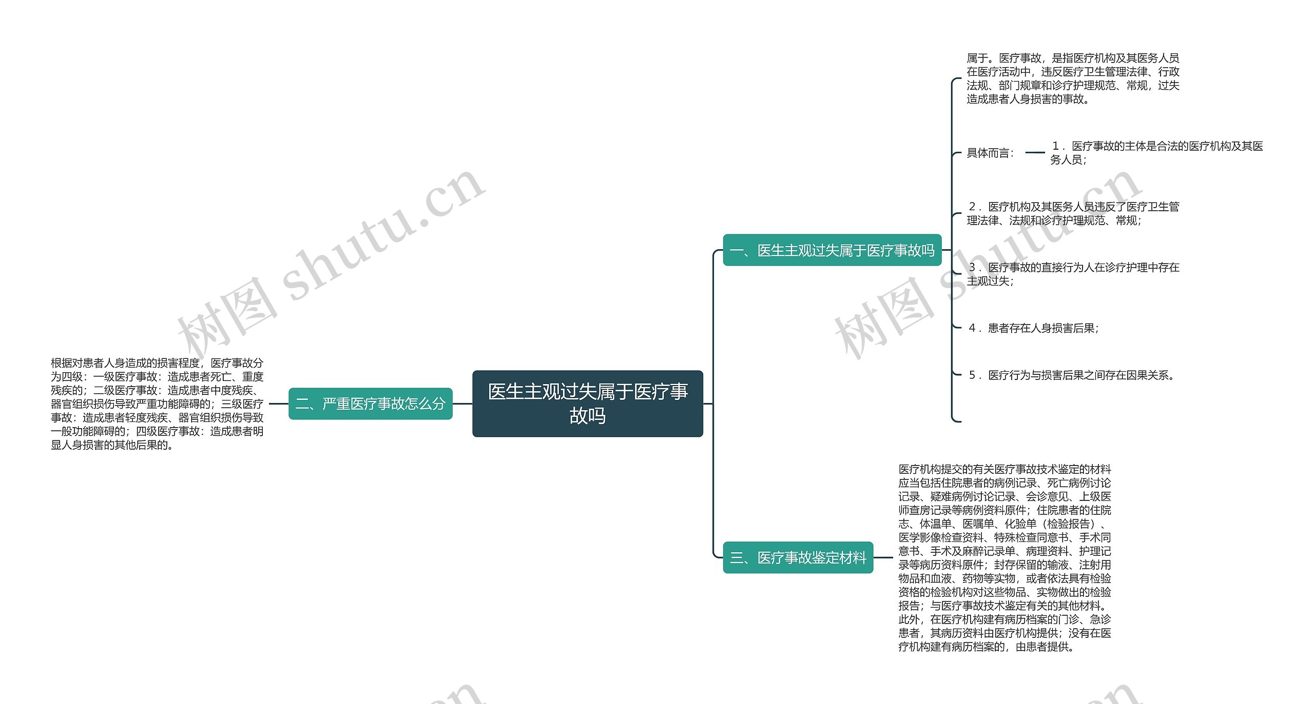 医生主观过失属于医疗事故吗思维导图