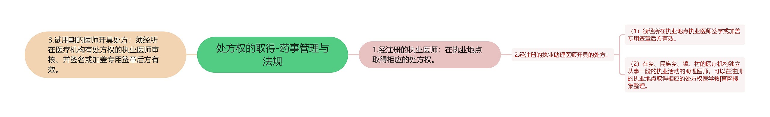 处方权的取得-药事管理与法规 处方权的取得-药事管理与法规