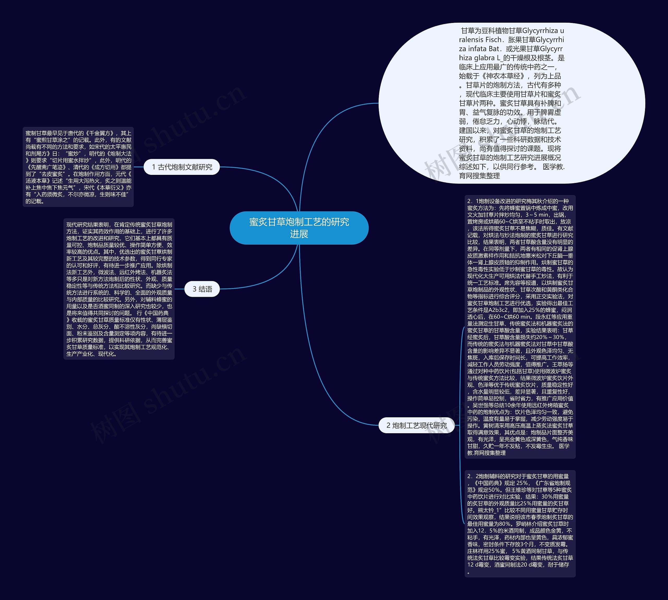 蜜炙甘草炮制工艺的研究进展思维导图
