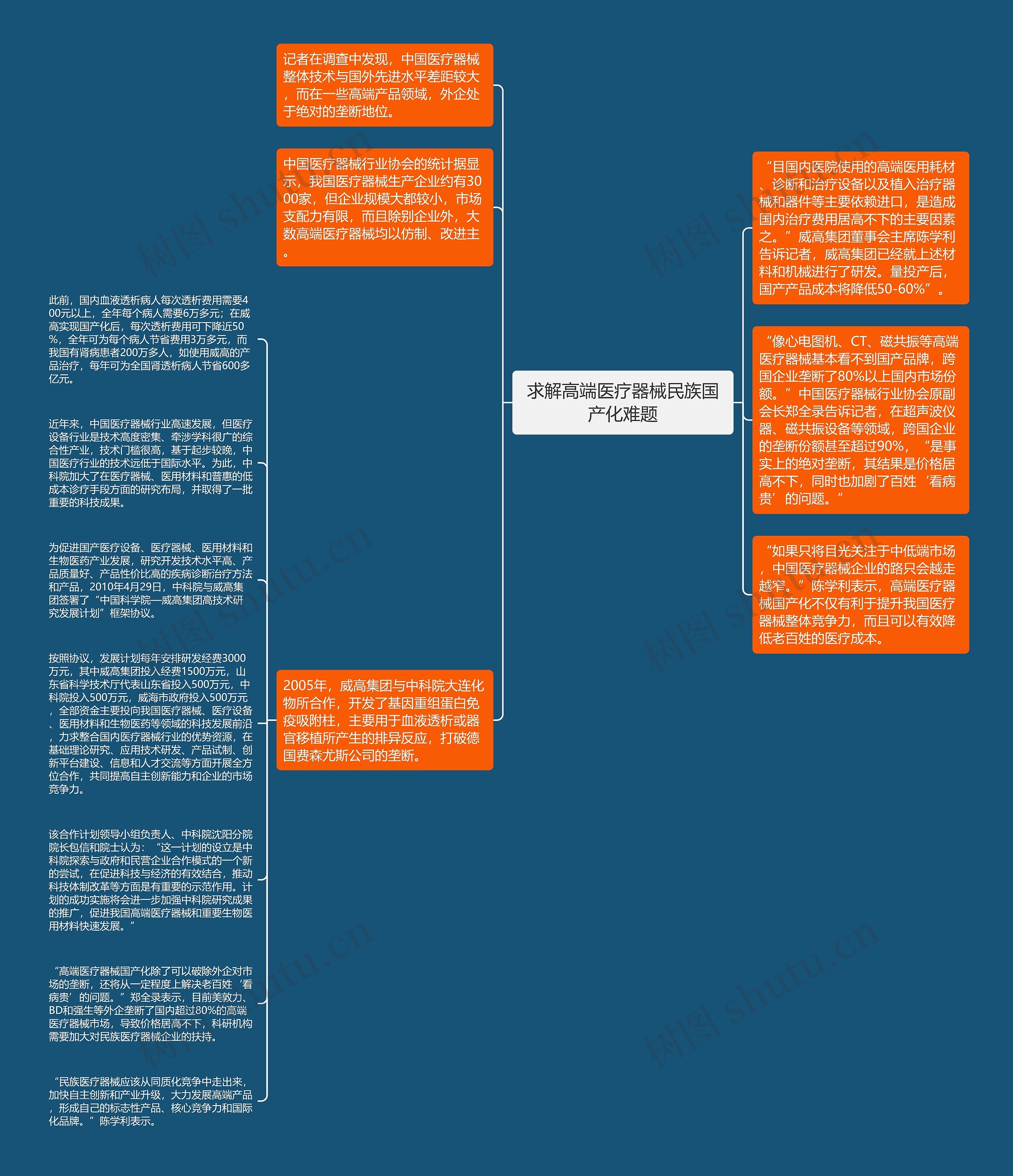 求解高端医疗器械民族国产化难题思维导图