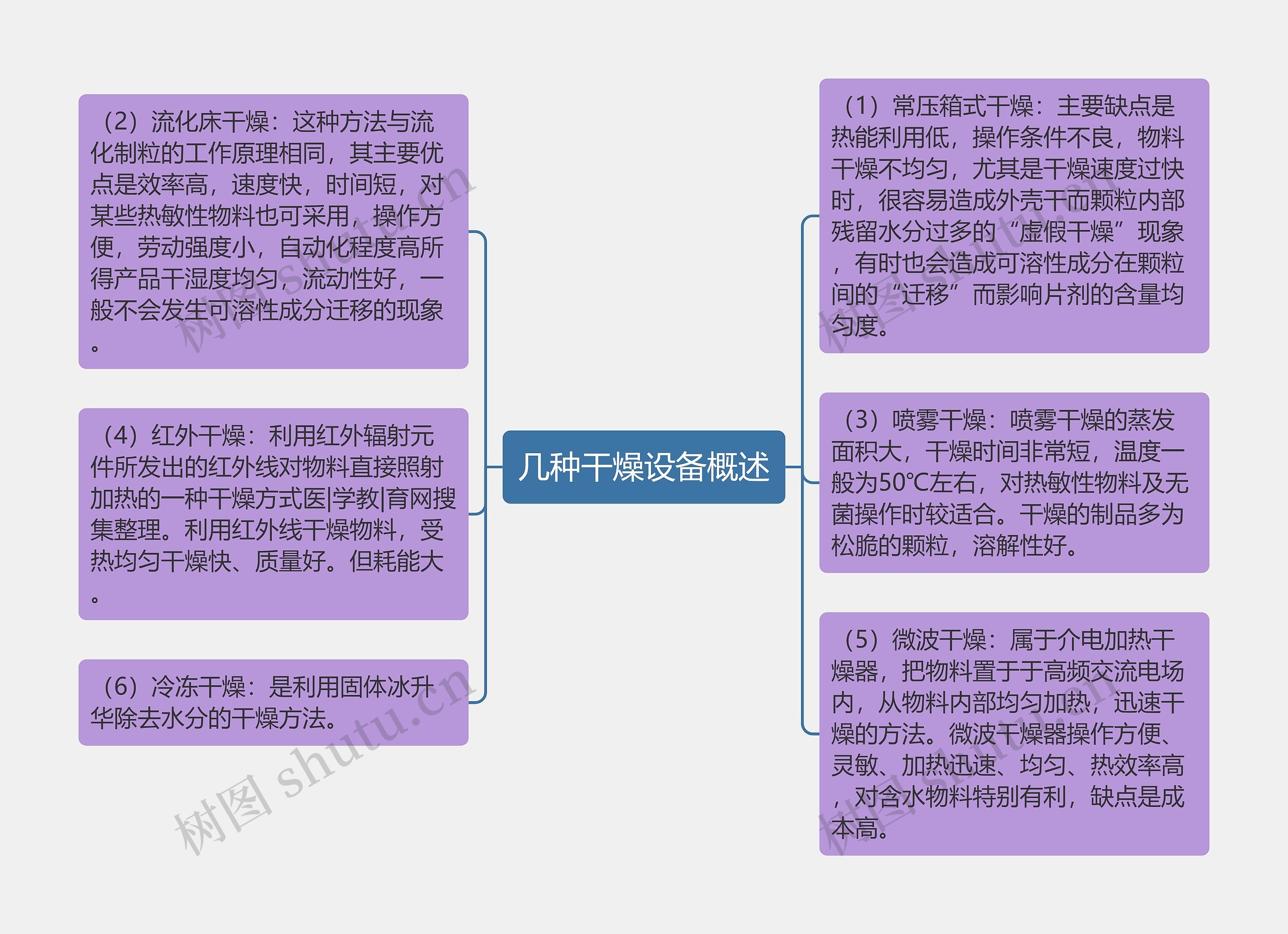 几种干燥设备概述