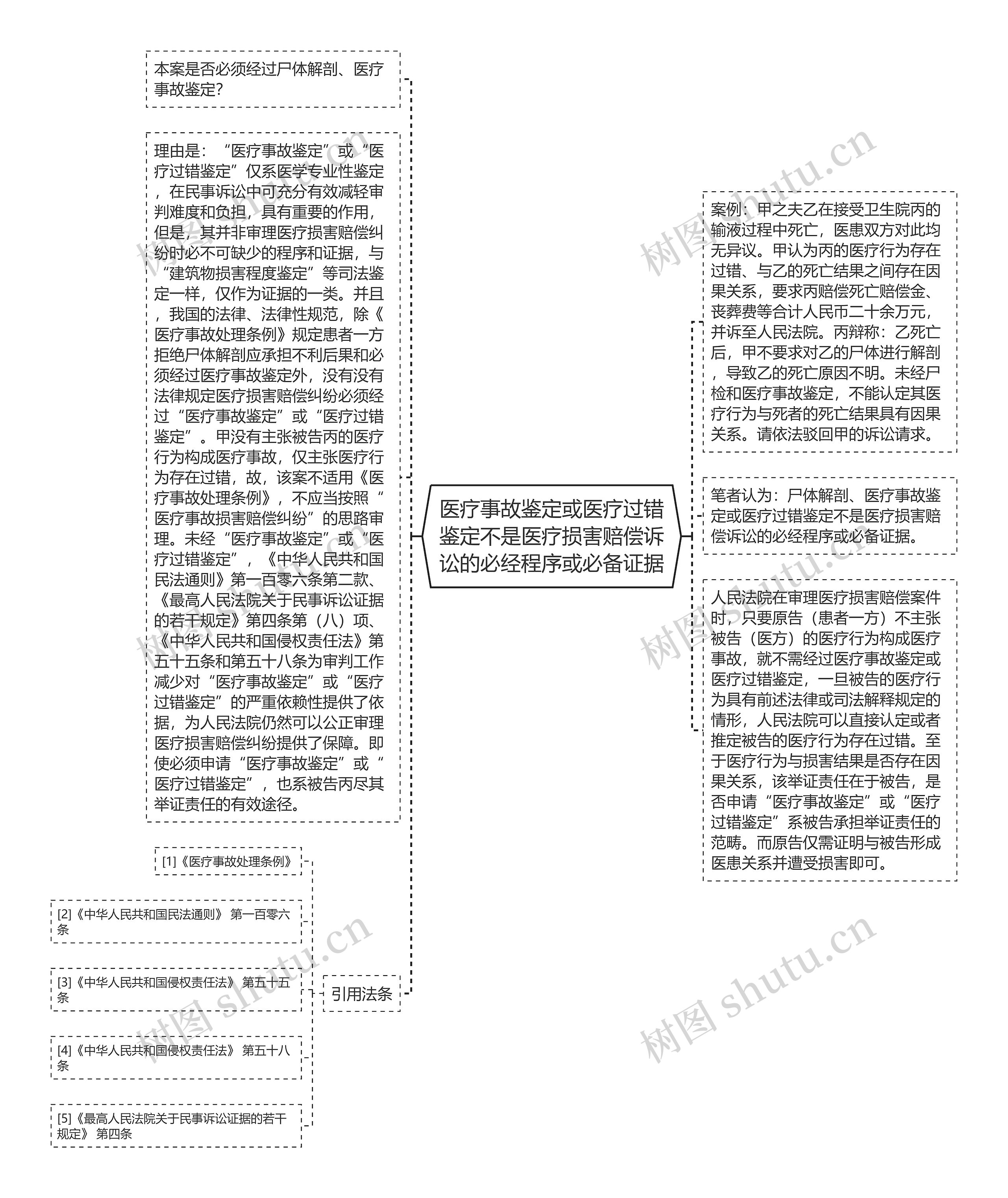 医疗事故鉴定或医疗过错鉴定不是医疗损害赔偿诉讼的必经程序或必备证据