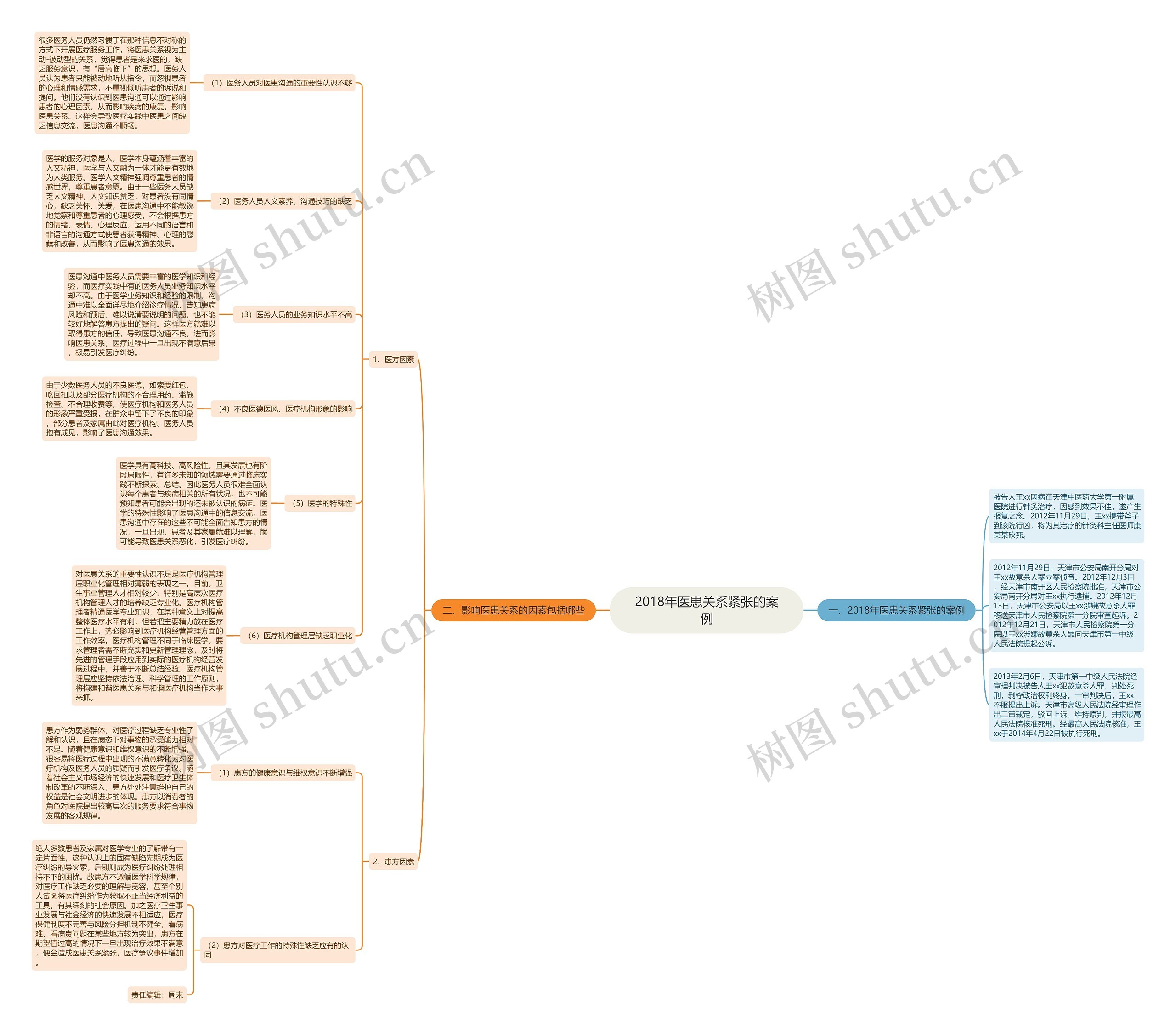 2018年医患关系紧张的案例思维导图