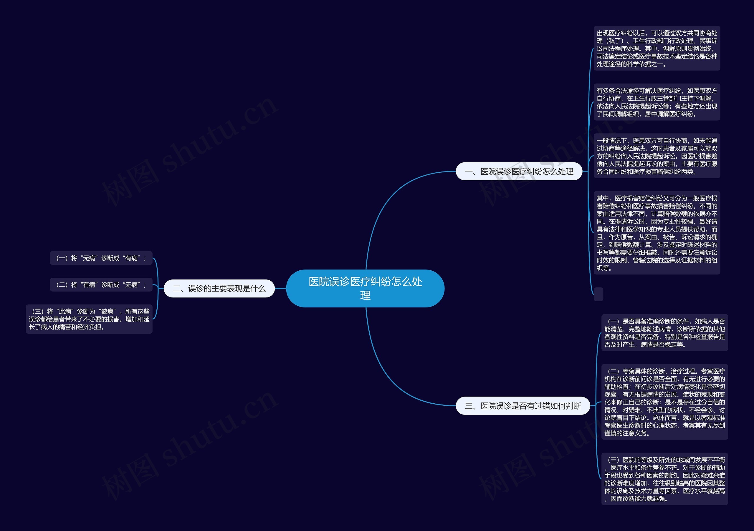 医院误诊医疗纠纷怎么处理思维导图