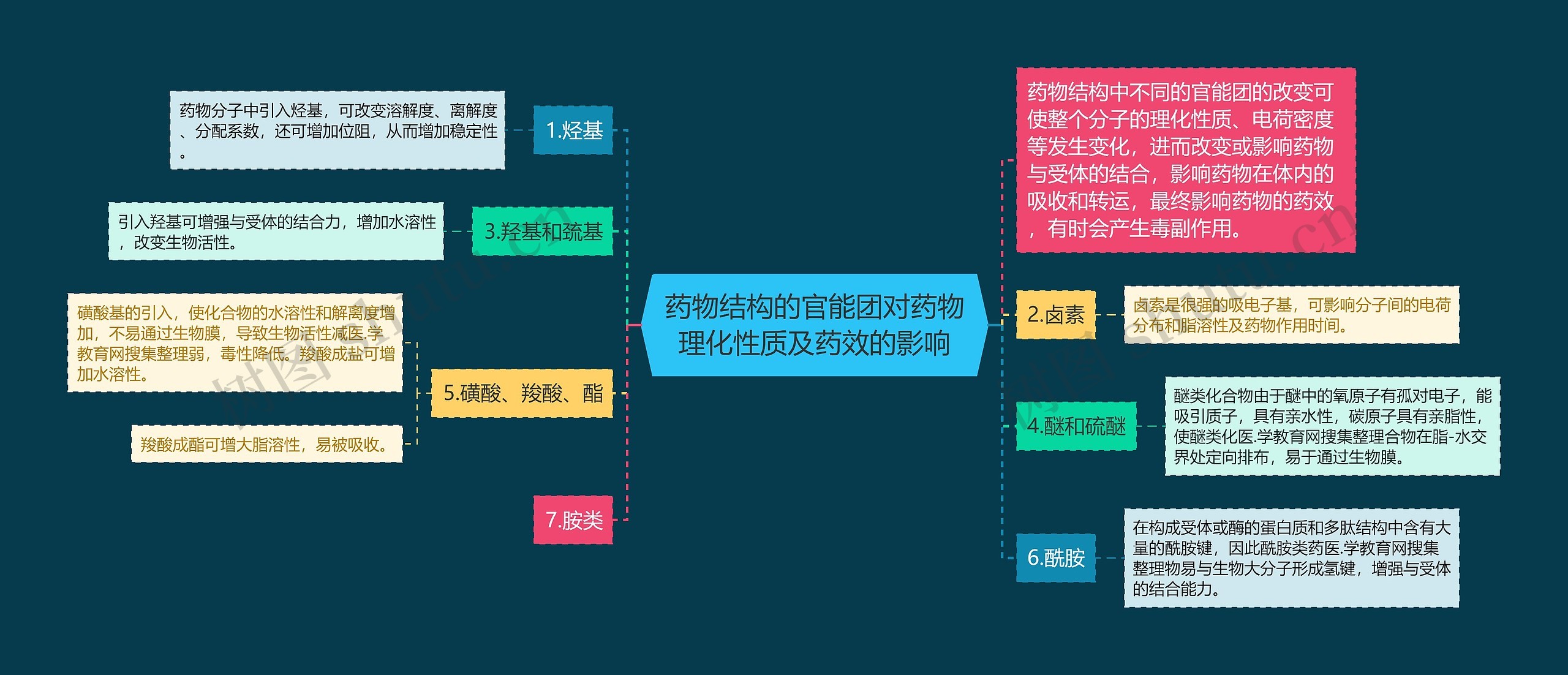 药物结构的官能团对药物理化性质及药效的影响思维导图