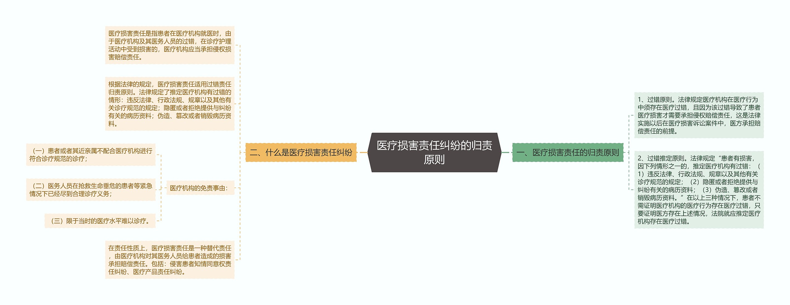 医疗损害责任纠纷的归责原则 医疗损害责任纠纷的归责原则