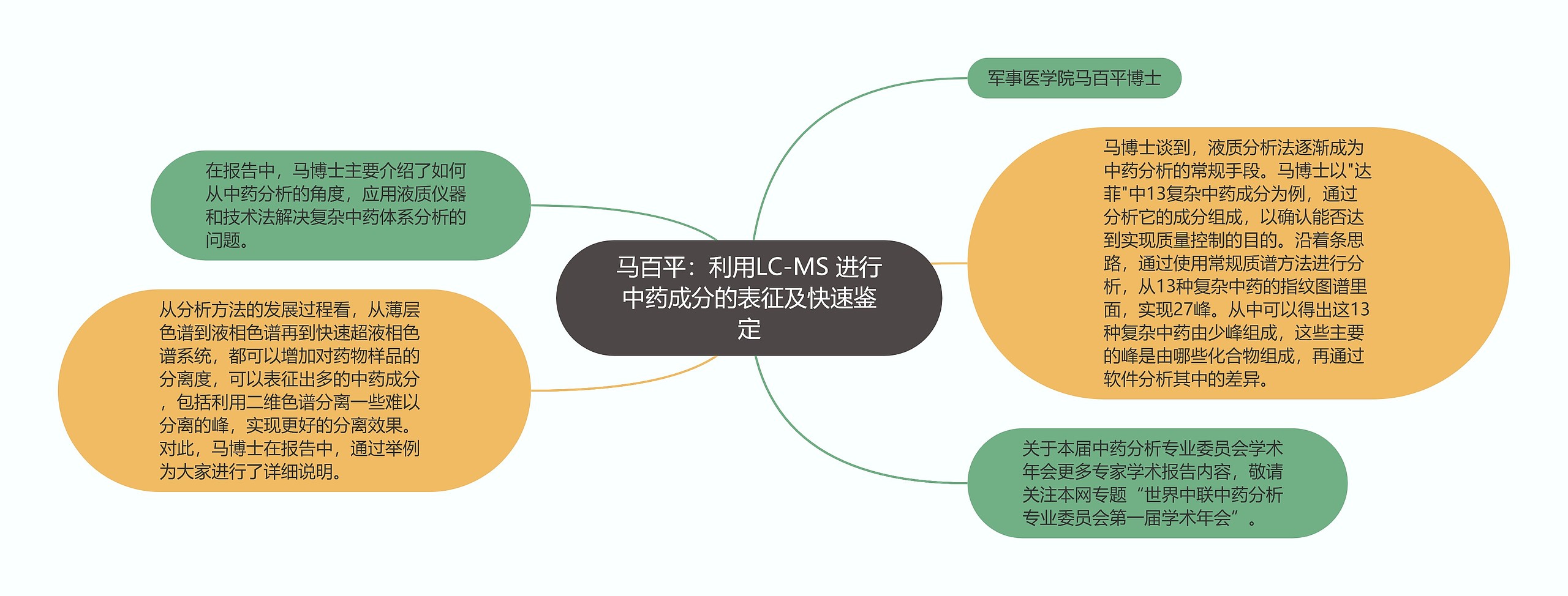 马百平：利用LC-MS 进行中药成分的表征及快速鉴定思维导图