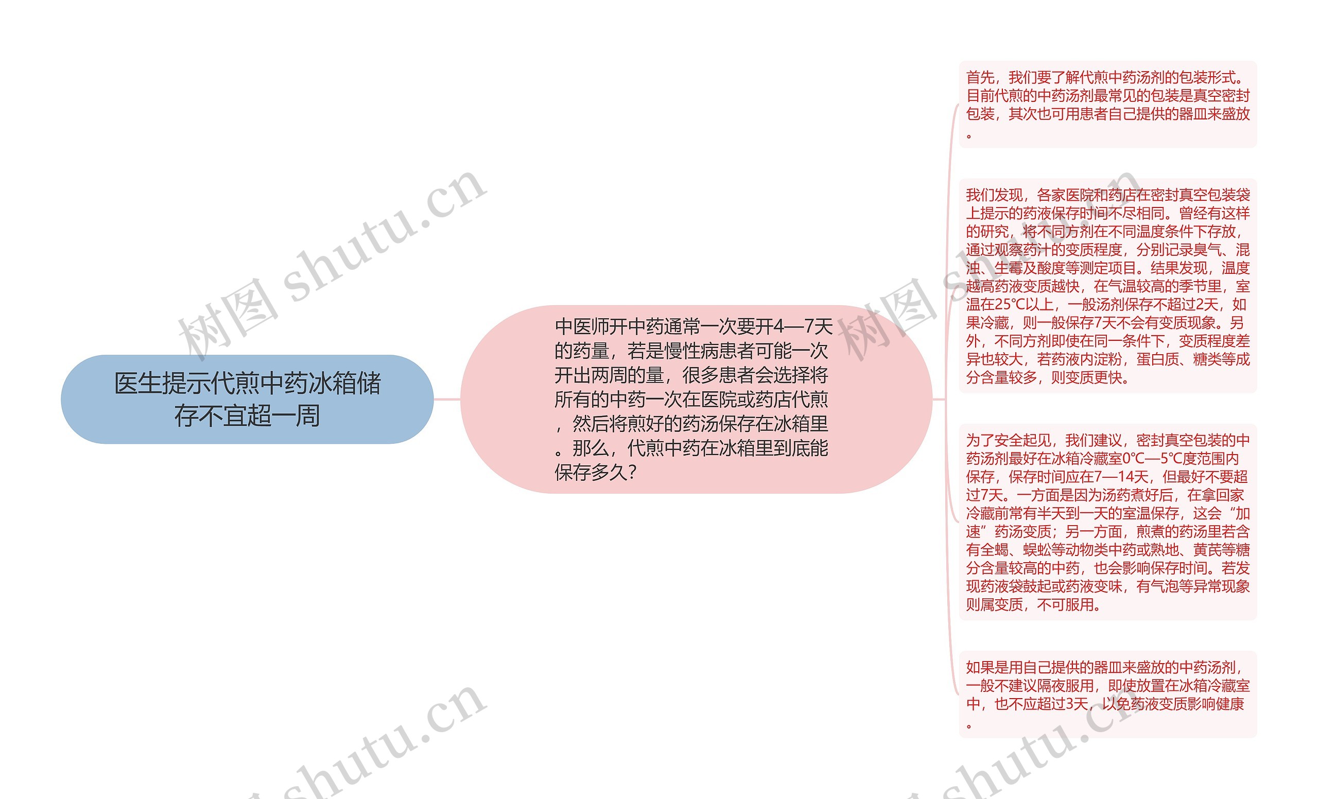 医生提示代煎中药冰箱储存不宜超一周思维导图