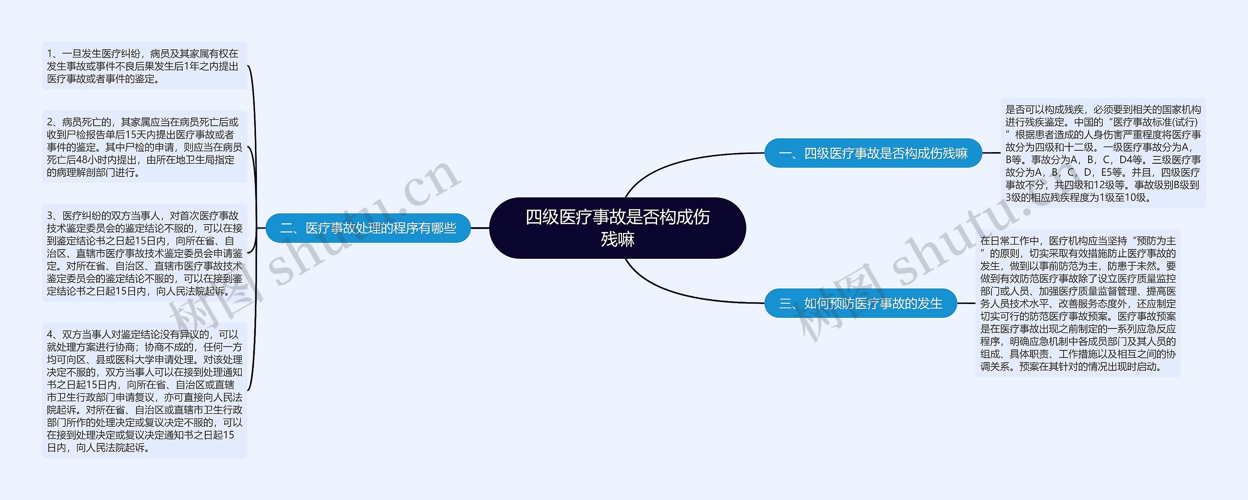 四级医疗事故是否构成伤残嘛思维导图