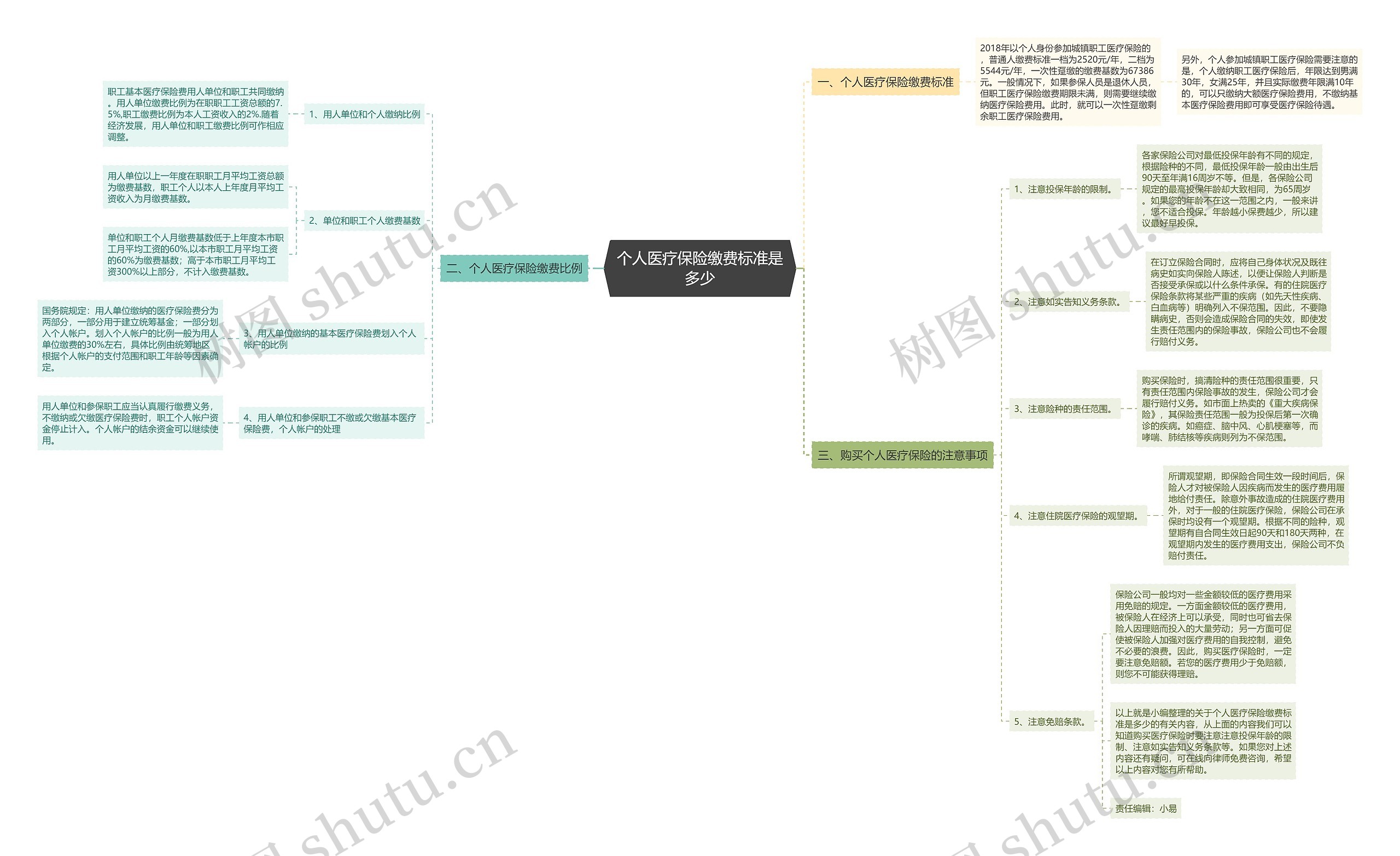 个人医疗保险缴费标准是多少思维导图