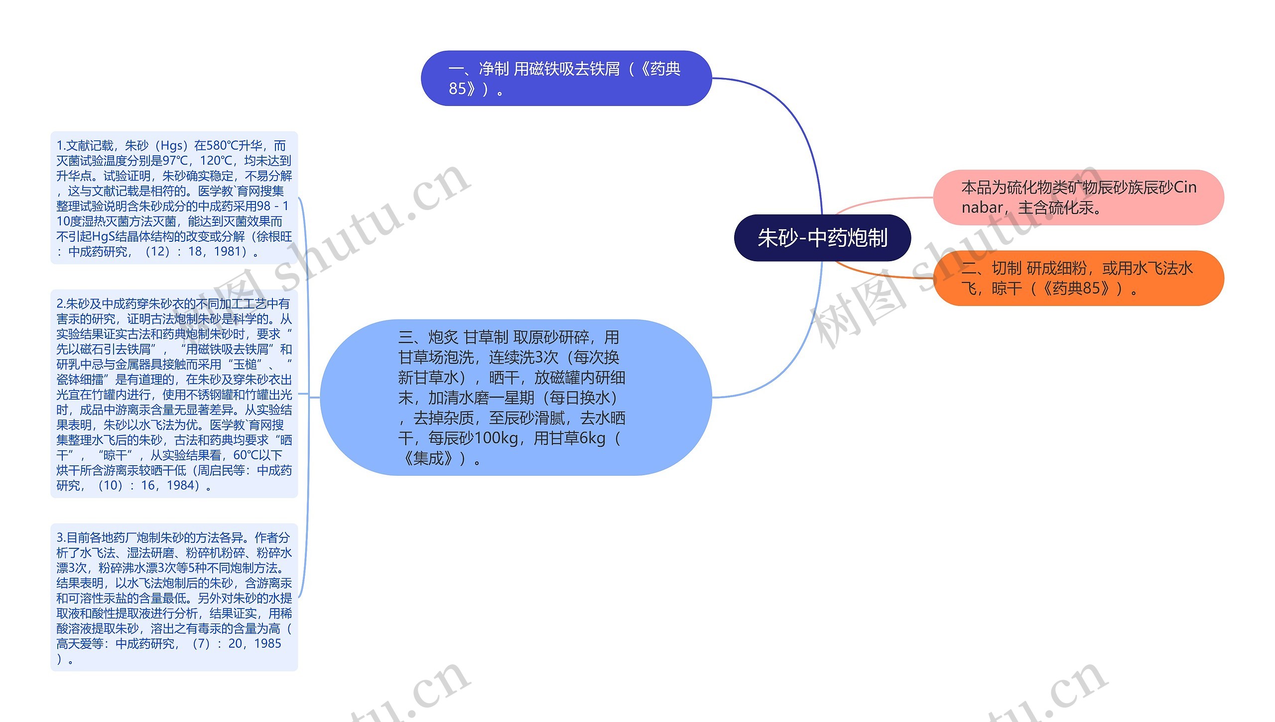 朱砂-中药炮制思维导图