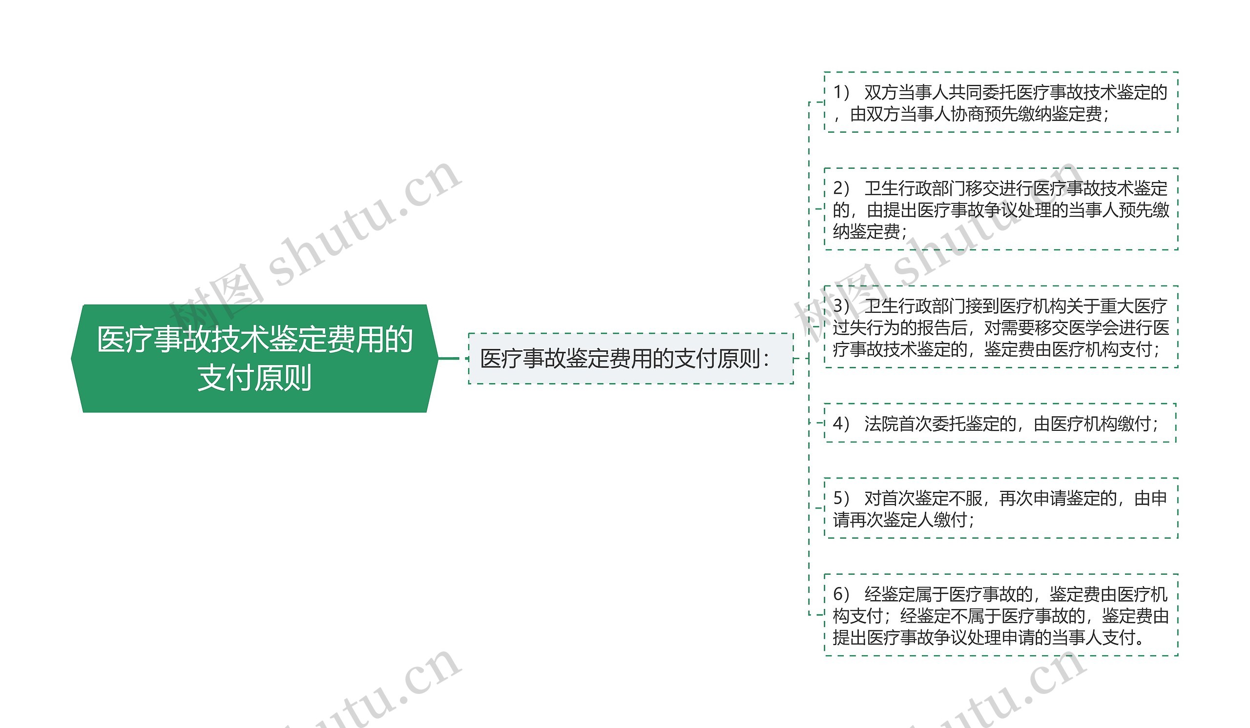 医疗事故技术鉴定费用的支付原则