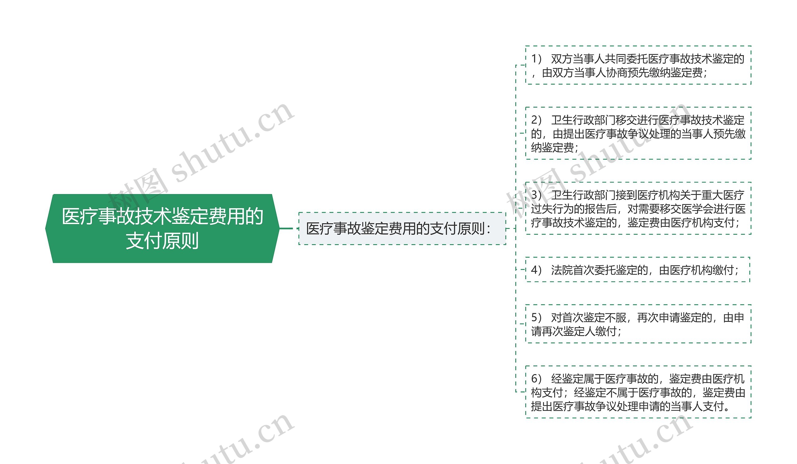 医疗事故技术鉴定费用的支付原则思维导图