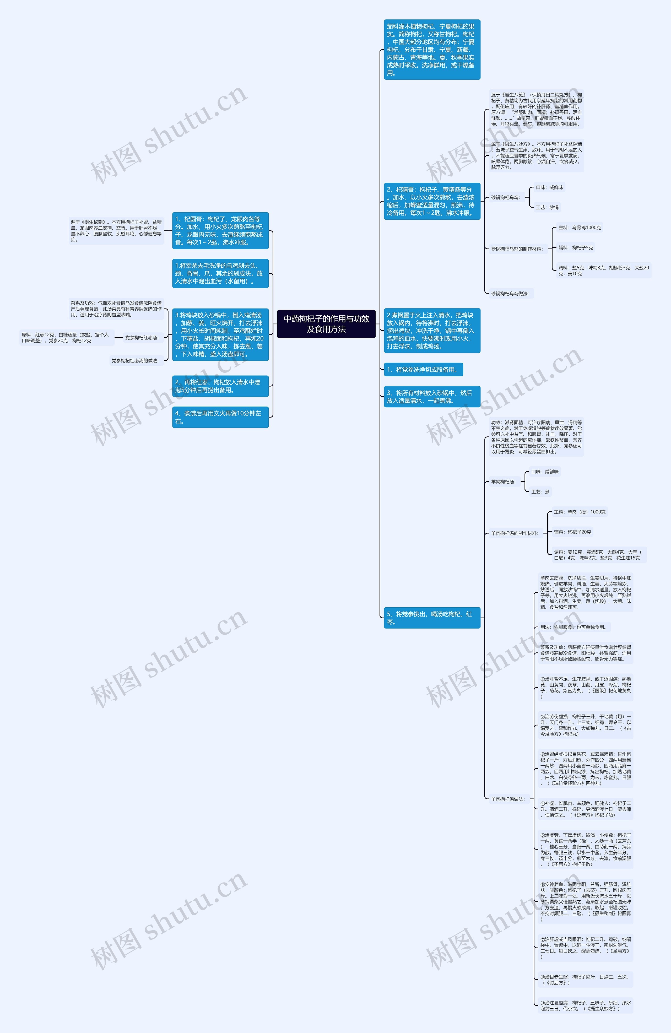 中药枸杞子的作用与功效及食用方法思维导图