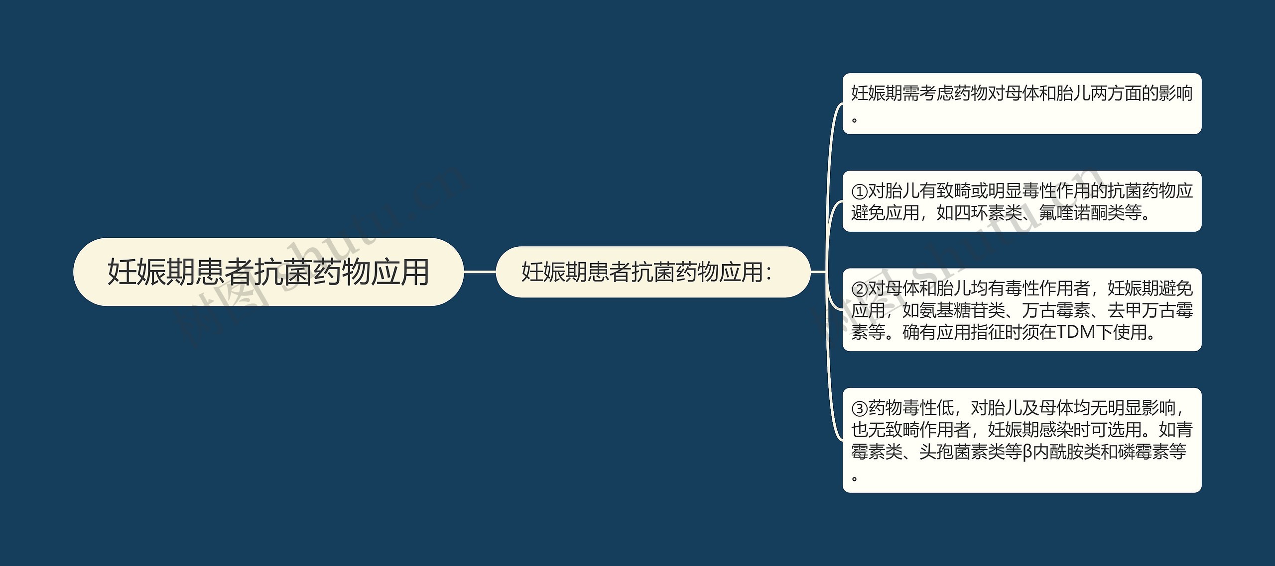 妊娠期患者抗菌药物应用思维导图