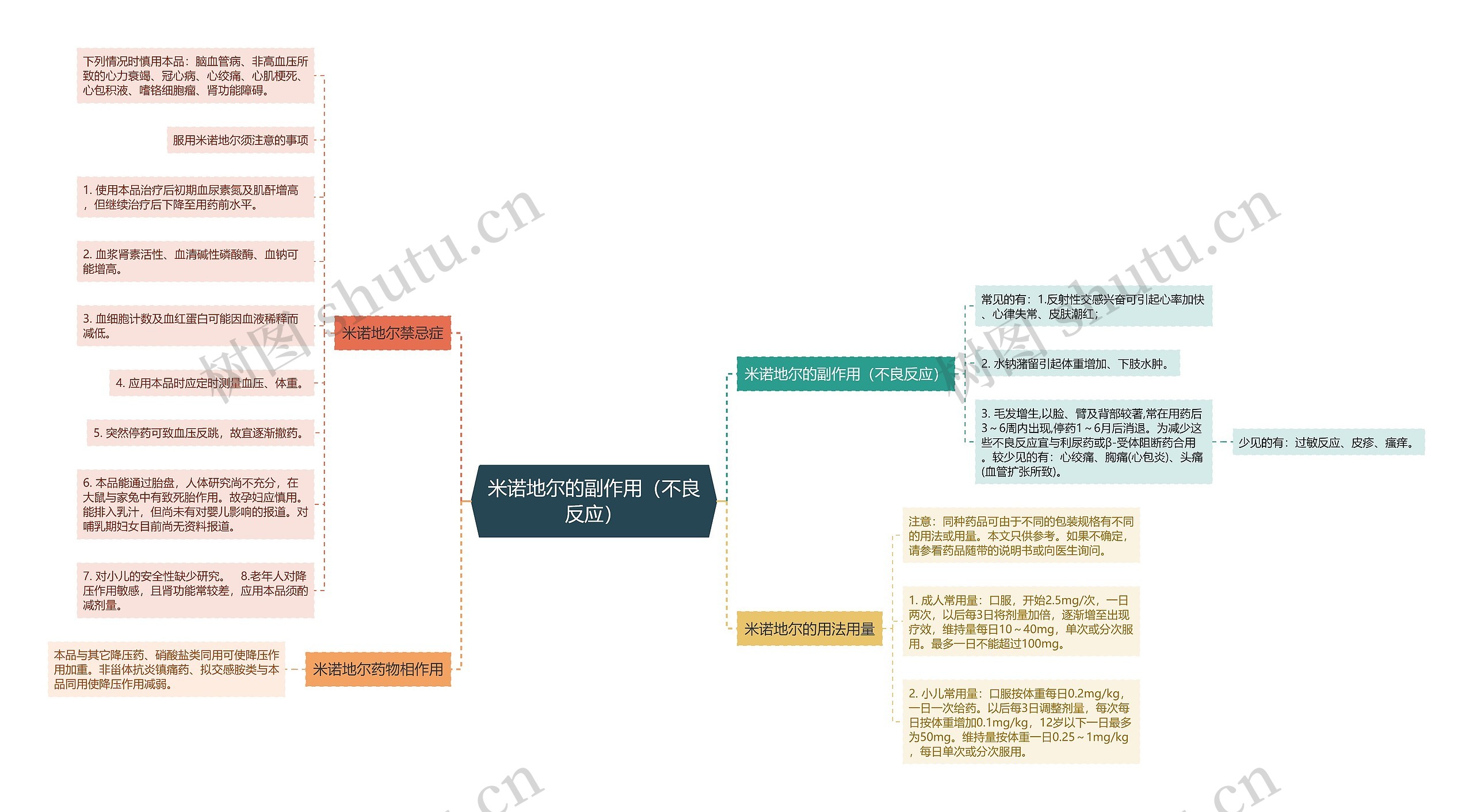 米诺地尔的副作用（不良反应）思维导图