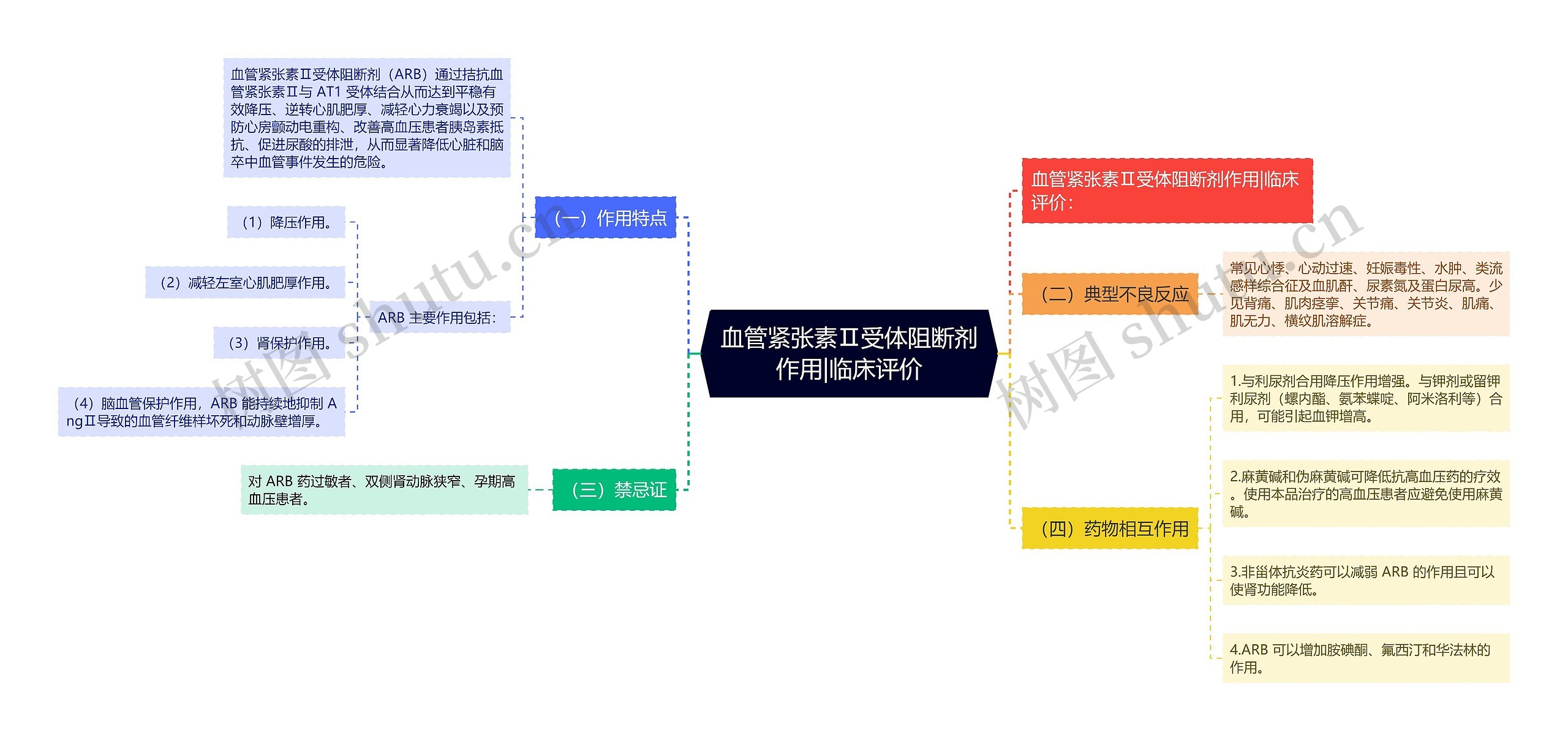 血管紧张素Ⅱ受体阻断剂作用|临床评价思维导图