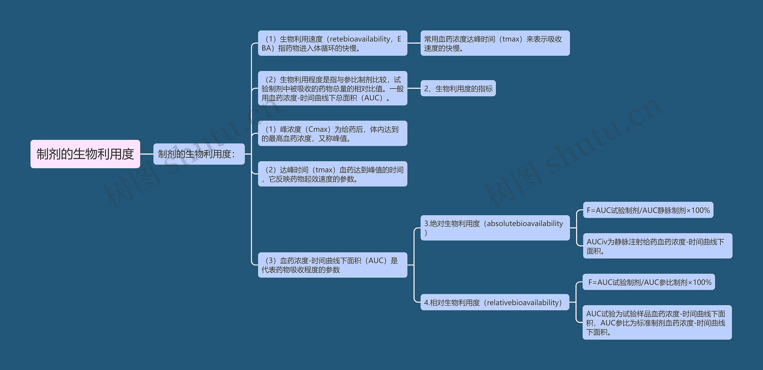 制剂的生物利用度思维导图