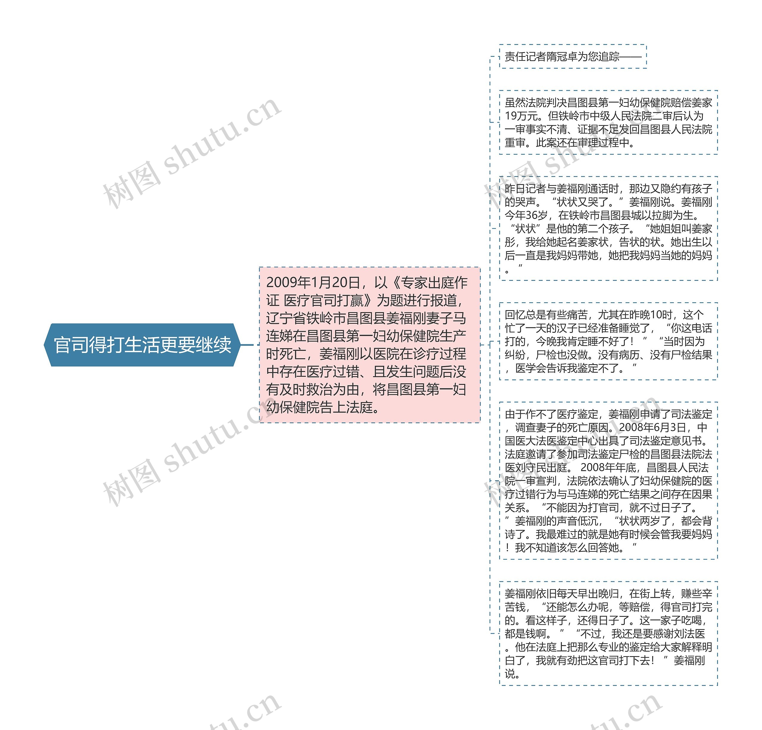 官司得打生活更要继续思维导图