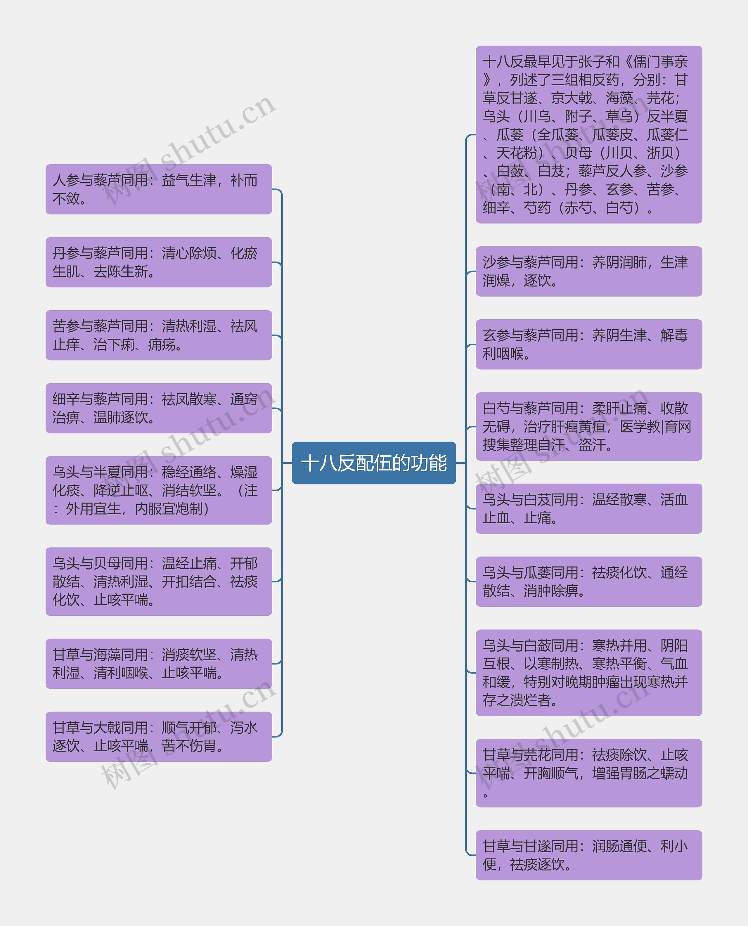 十八反配伍的功能思维导图