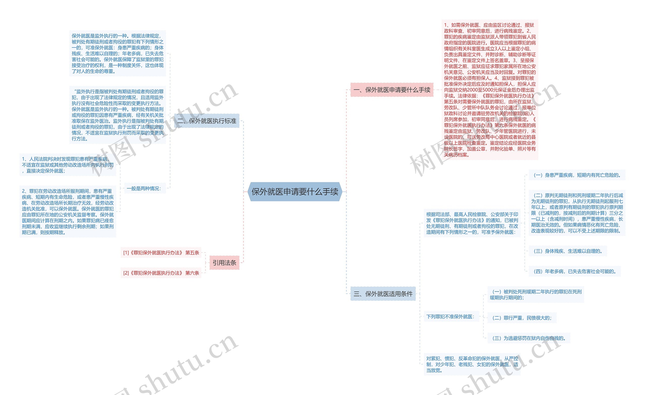 保外就医申请要什么手续思维导图