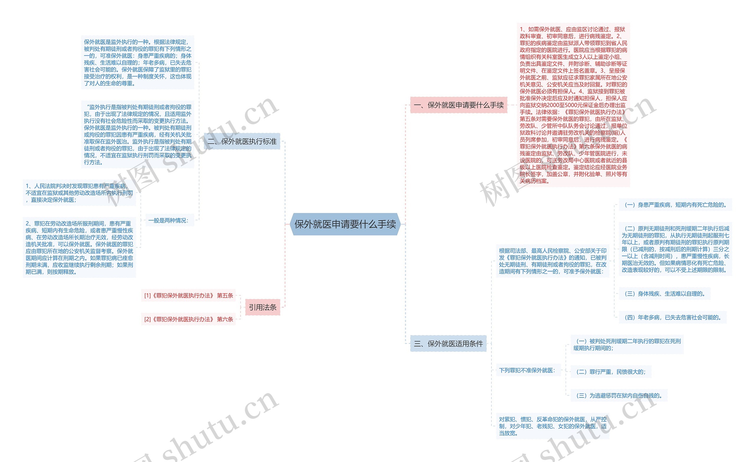 保外就医申请要什么手续 保外就医申请要什么手续
