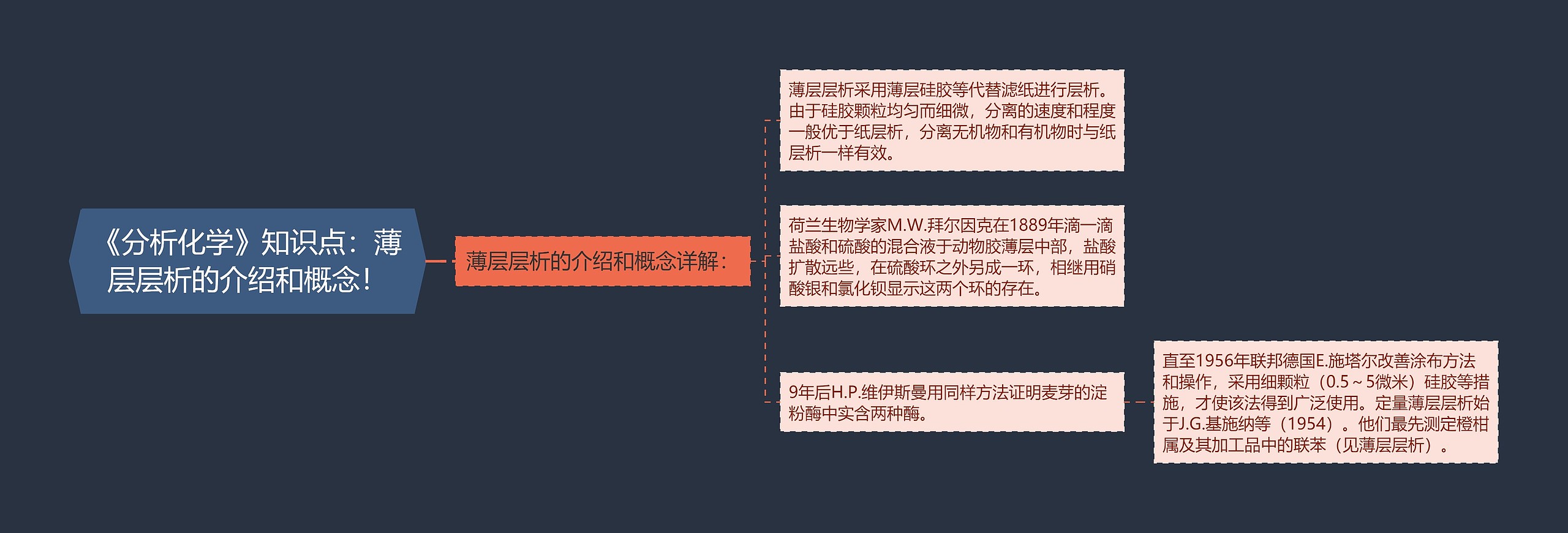 《分析化学》知识点：薄层层析的介绍和概念！