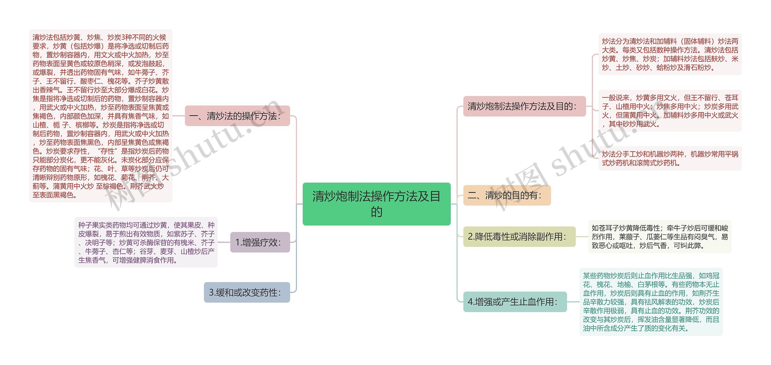 清炒炮制法操作方法及目的思维导图