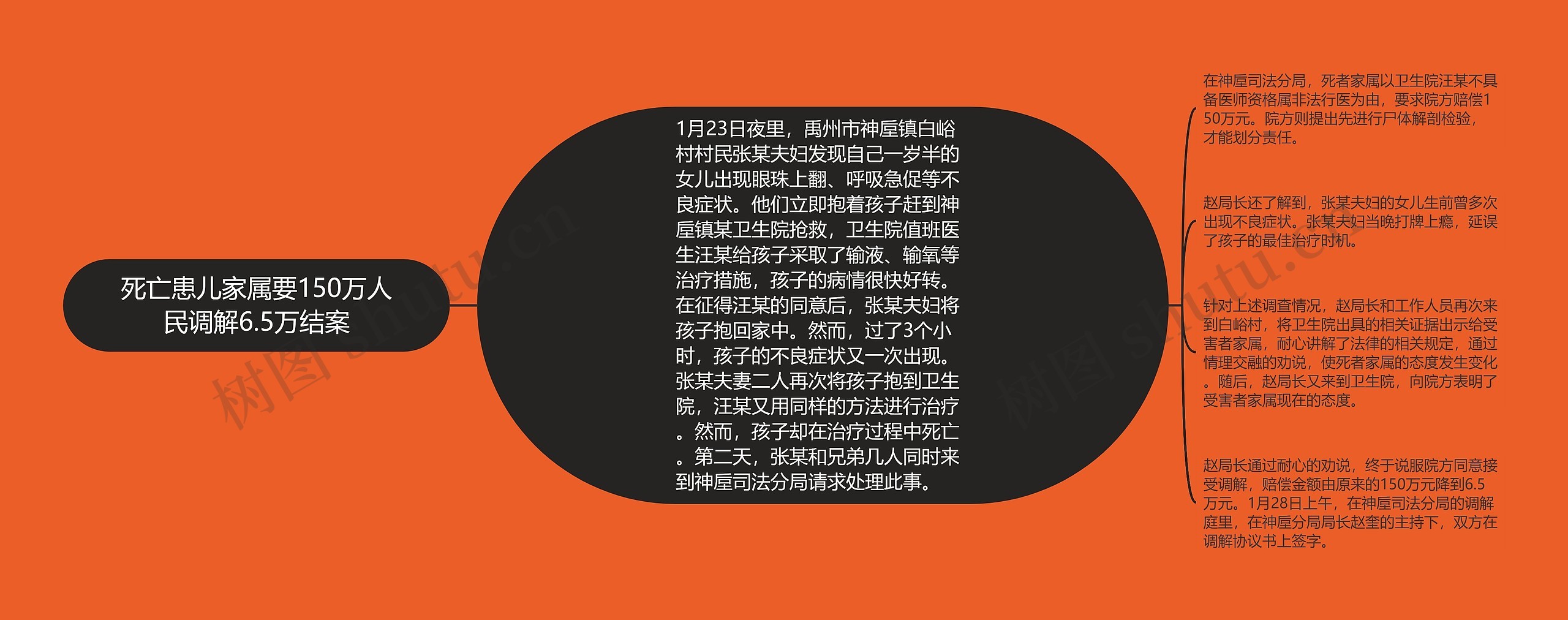 死亡患儿家属要150万人民调解6.5万结案