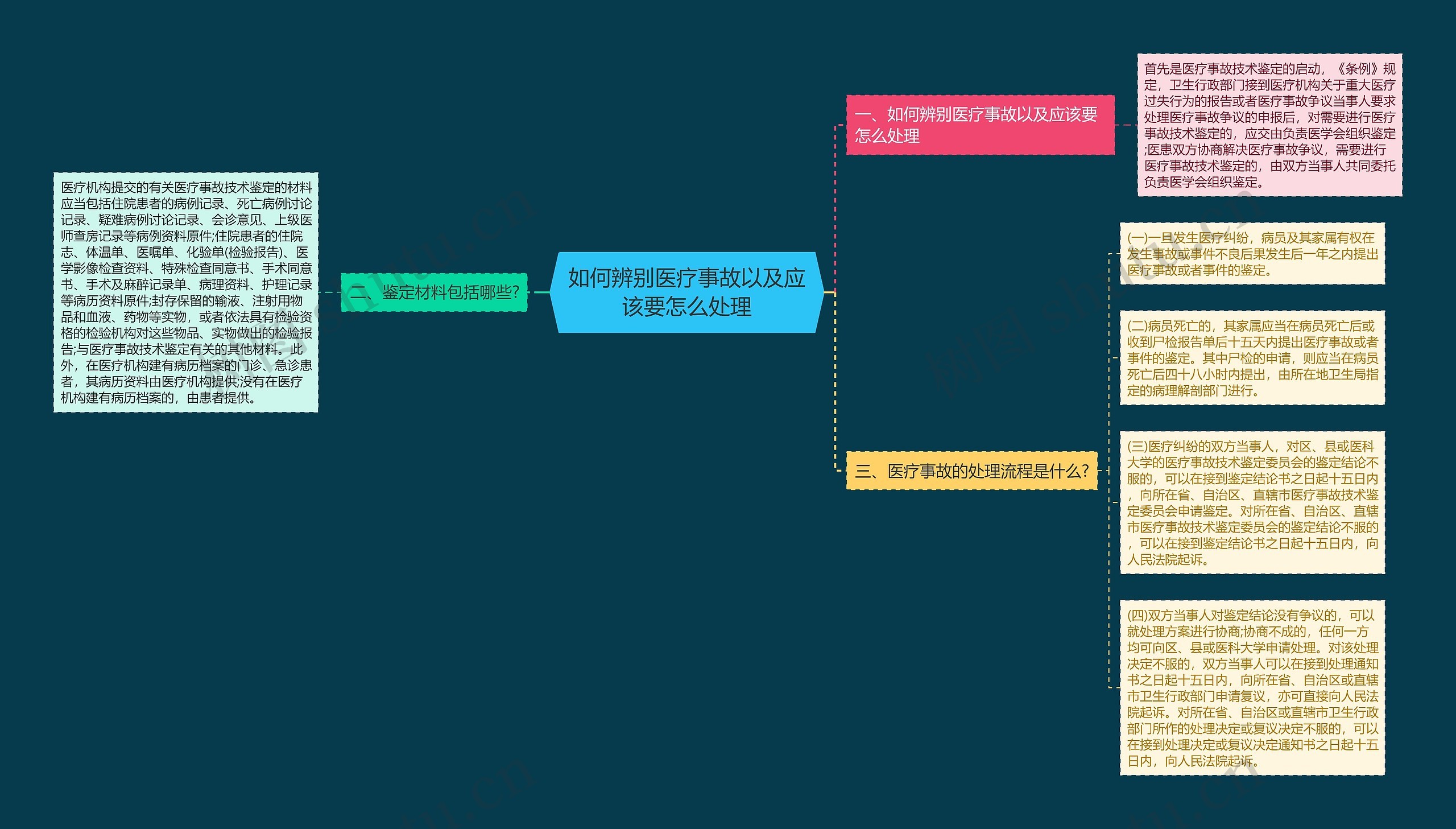 如何辨别医疗事故以及应该要怎么处理思维导图