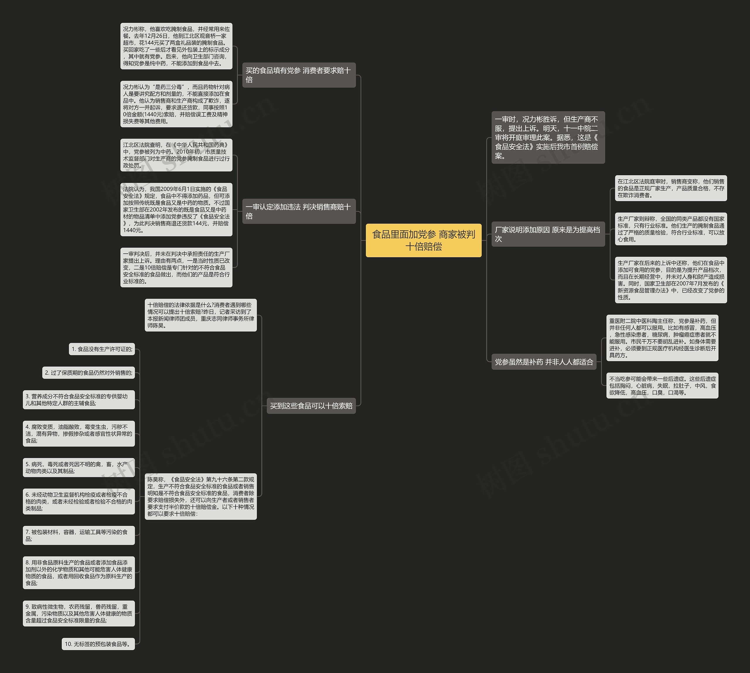 食品里面加党参 商家被判十倍赔偿思维导图