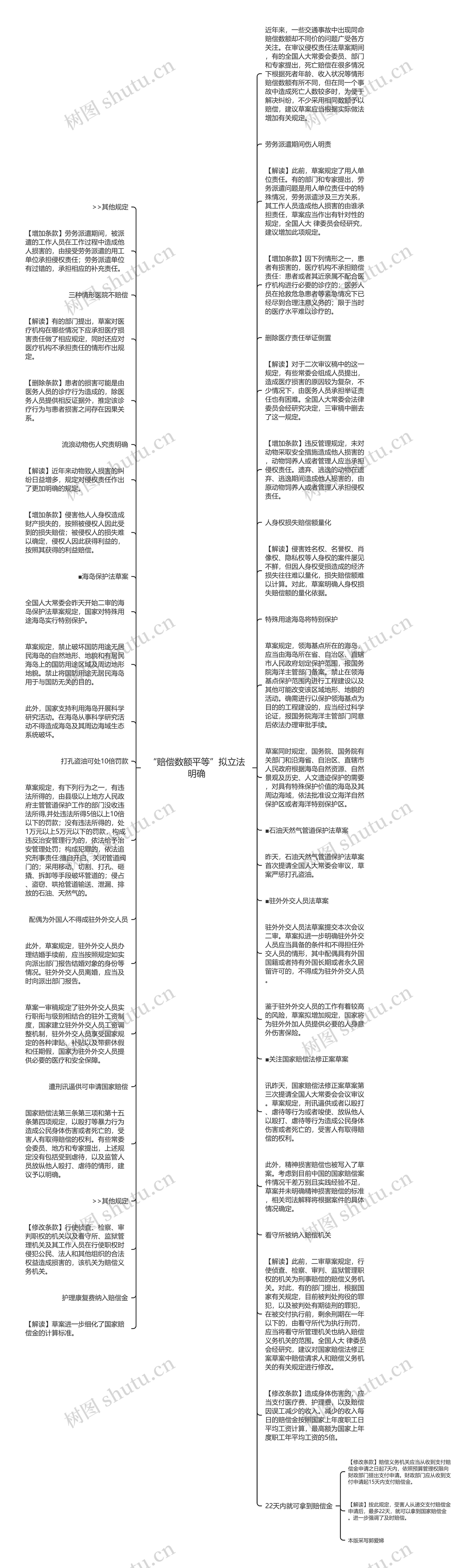 “赔偿数额平等”拟立法明确思维导图