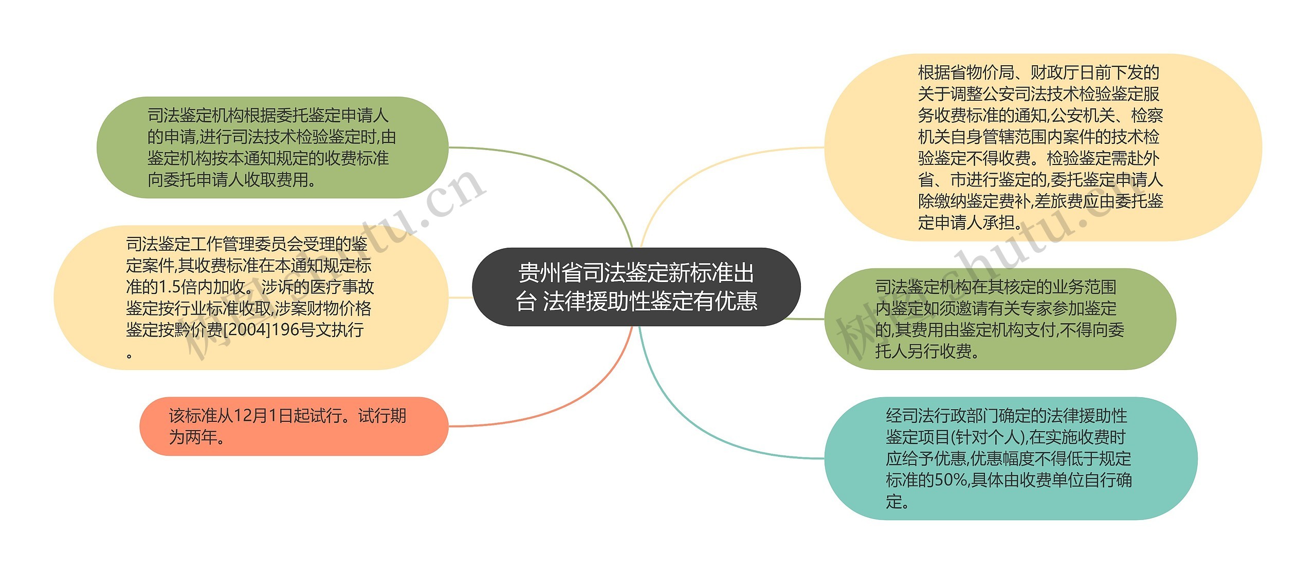 贵州省司法鉴定新标准出台 法律援助性鉴定有优惠思维导图