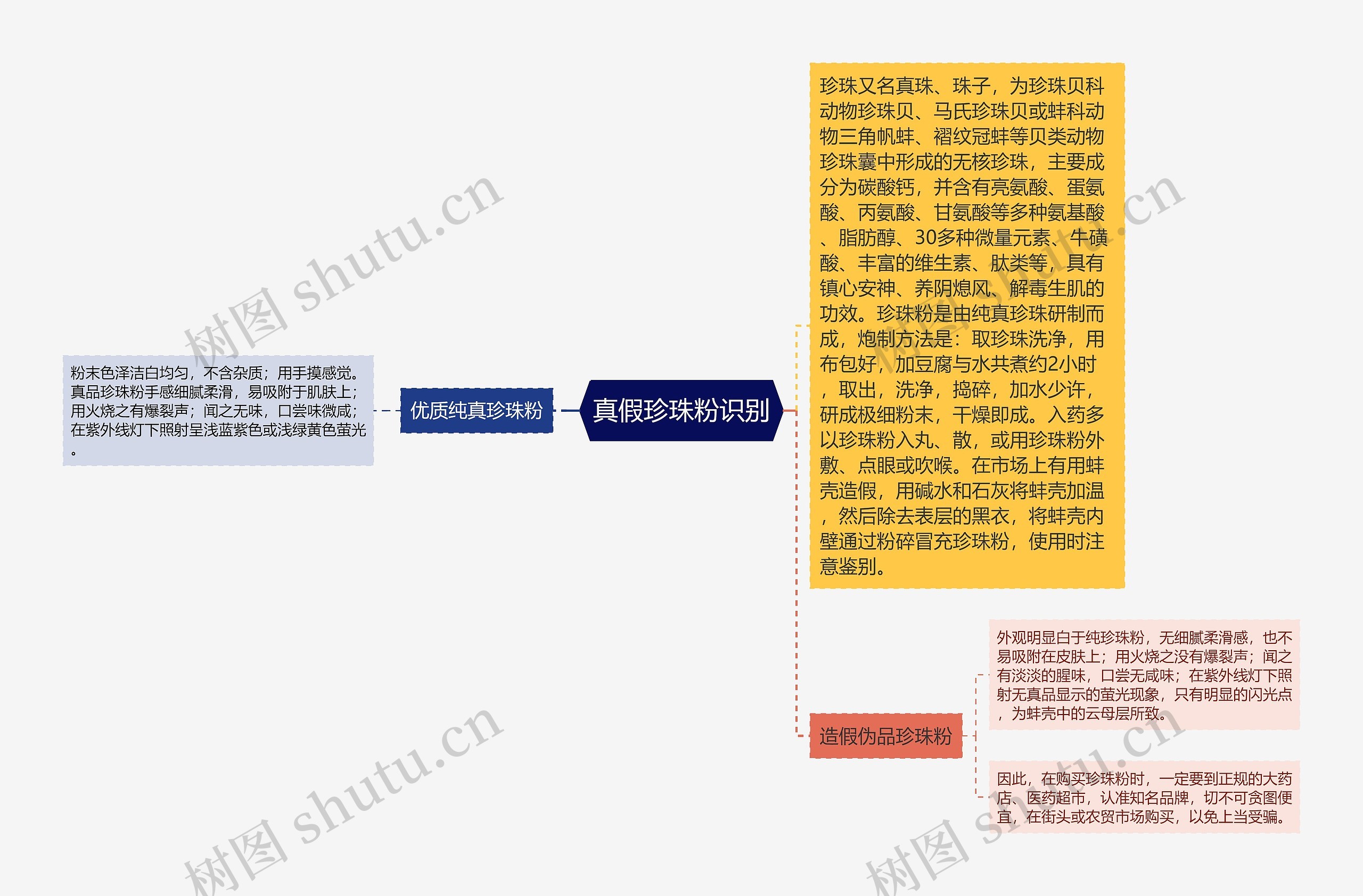 真假珍珠粉识别思维导图