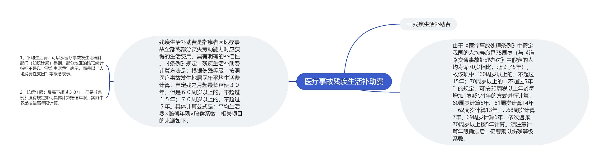 医疗事故残疾生活补助费思维导图