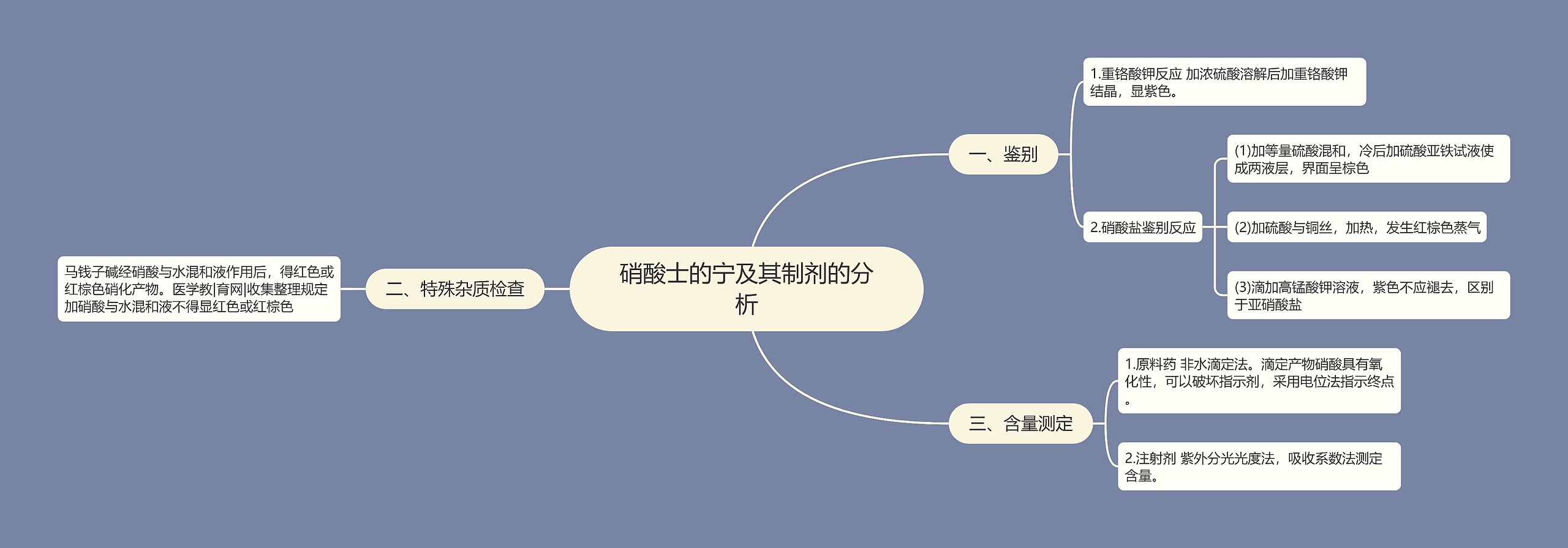 硝酸士的宁及其制剂的分析思维导图