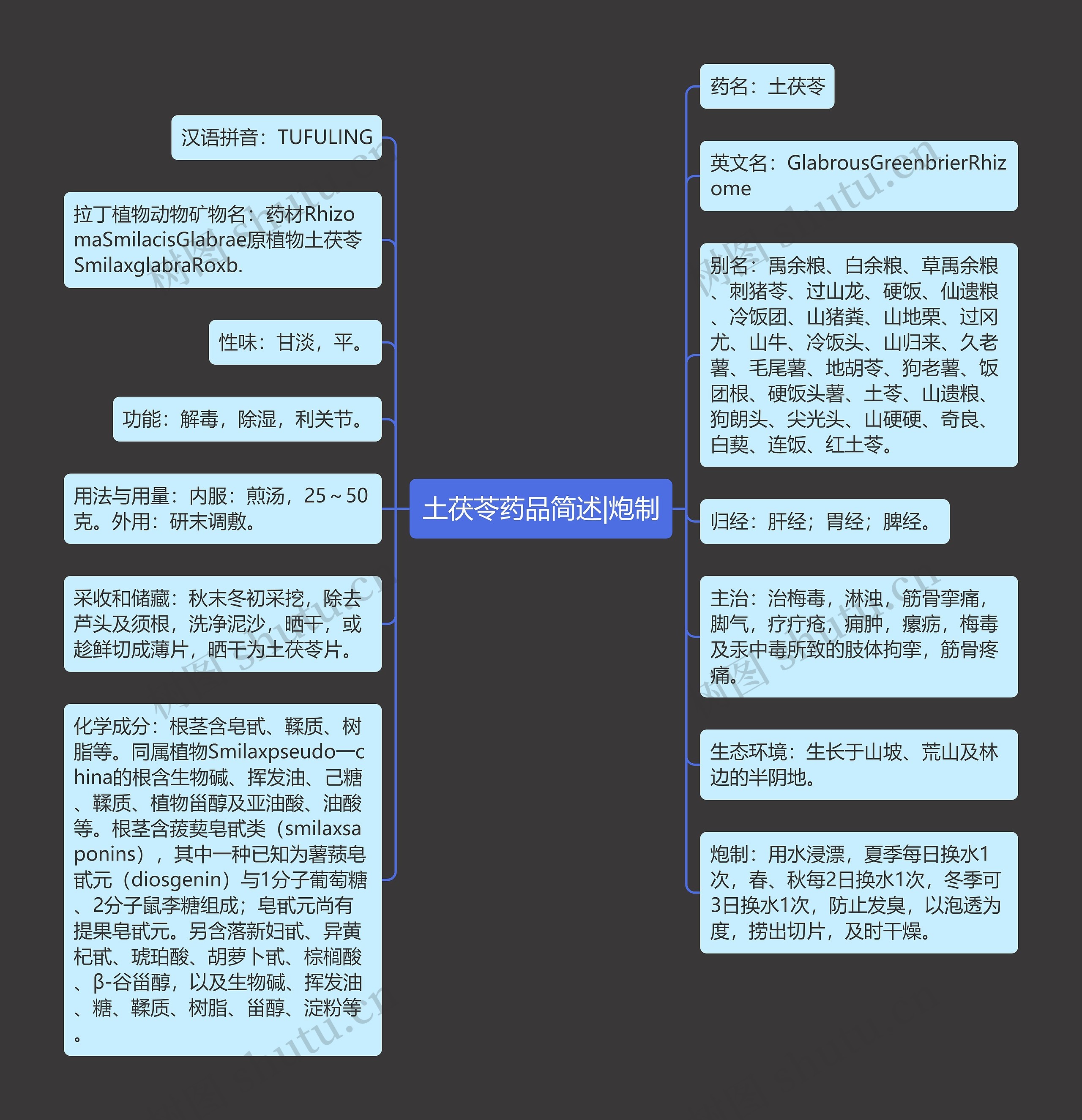 土茯苓药品简述|炮制思维导图