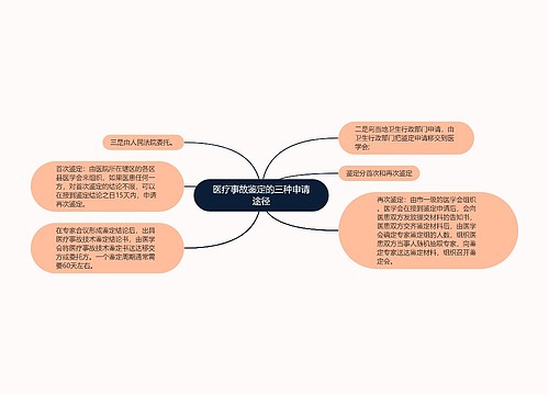 医疗事故鉴定的三种申请途径