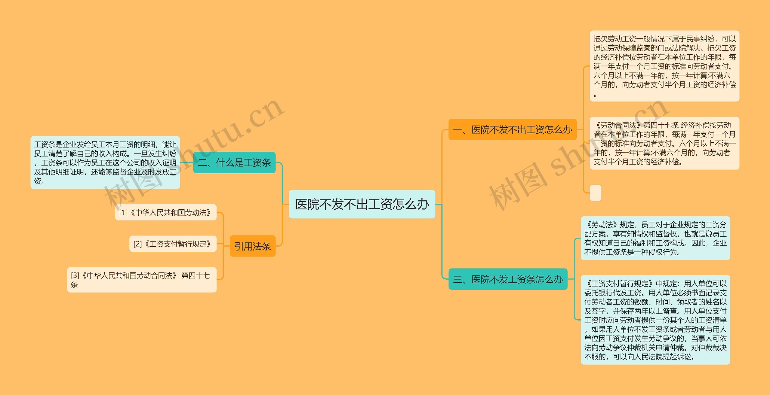 医院不发不出工资怎么办思维导图